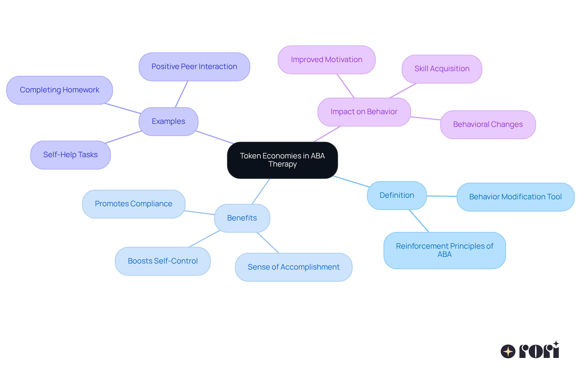 This mindmap begins with the concept of token economies at the center. Each branch represents key aspects such as benefits and examples, making it easy to see how these elements connect and contribute to positive behavior reinforcement.