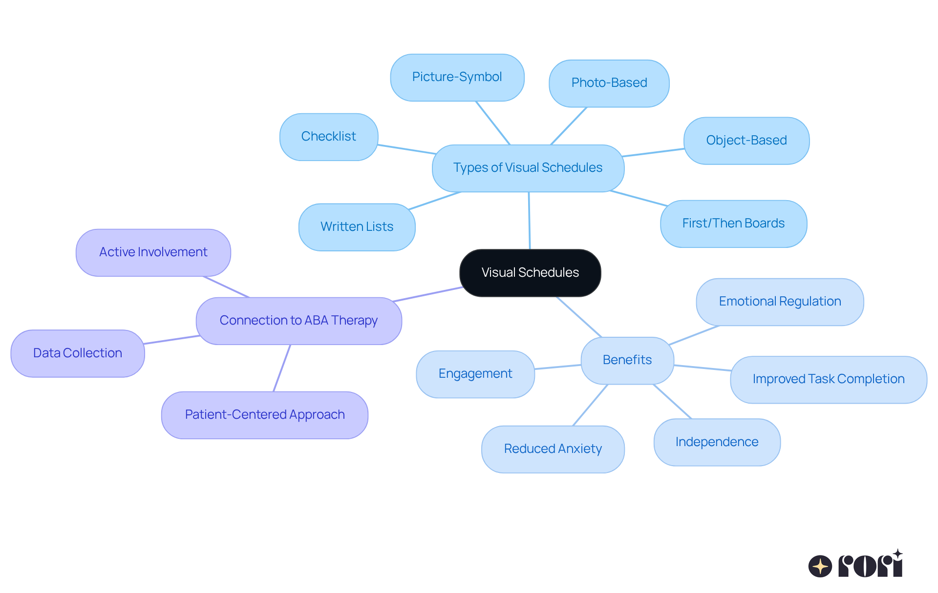 The center represents the main idea of visual schedules. Each branch signifies a different aspect, like types and benefits. Follow the branches to learn how these tools can help children, especially those with autism, feel more in control of their routines.