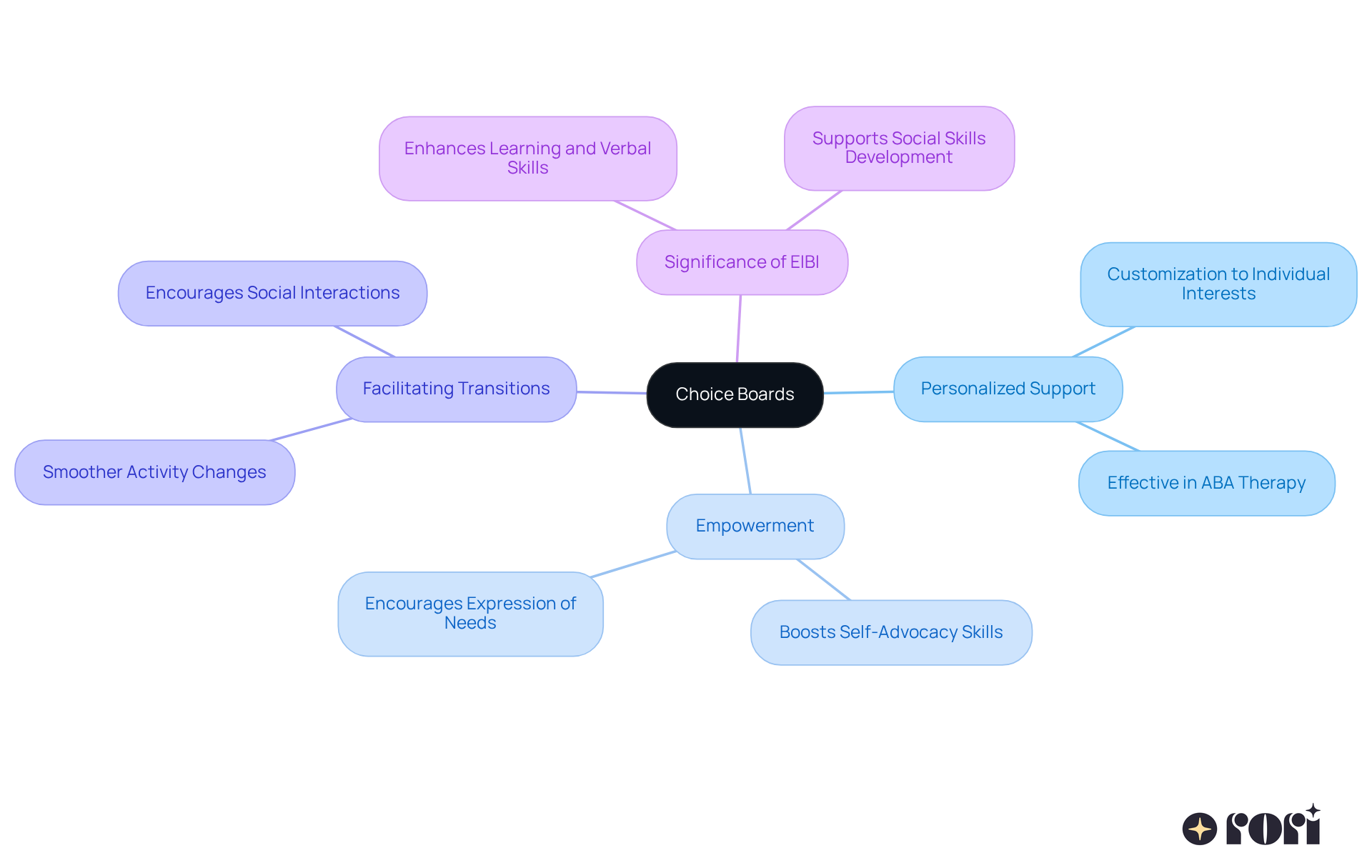 At the center is the concept of choice boards. Each branch represents a key benefit, and the sub-branches provide additional insights. This layout helps you understand how each benefit relates back to empowering decision-making.