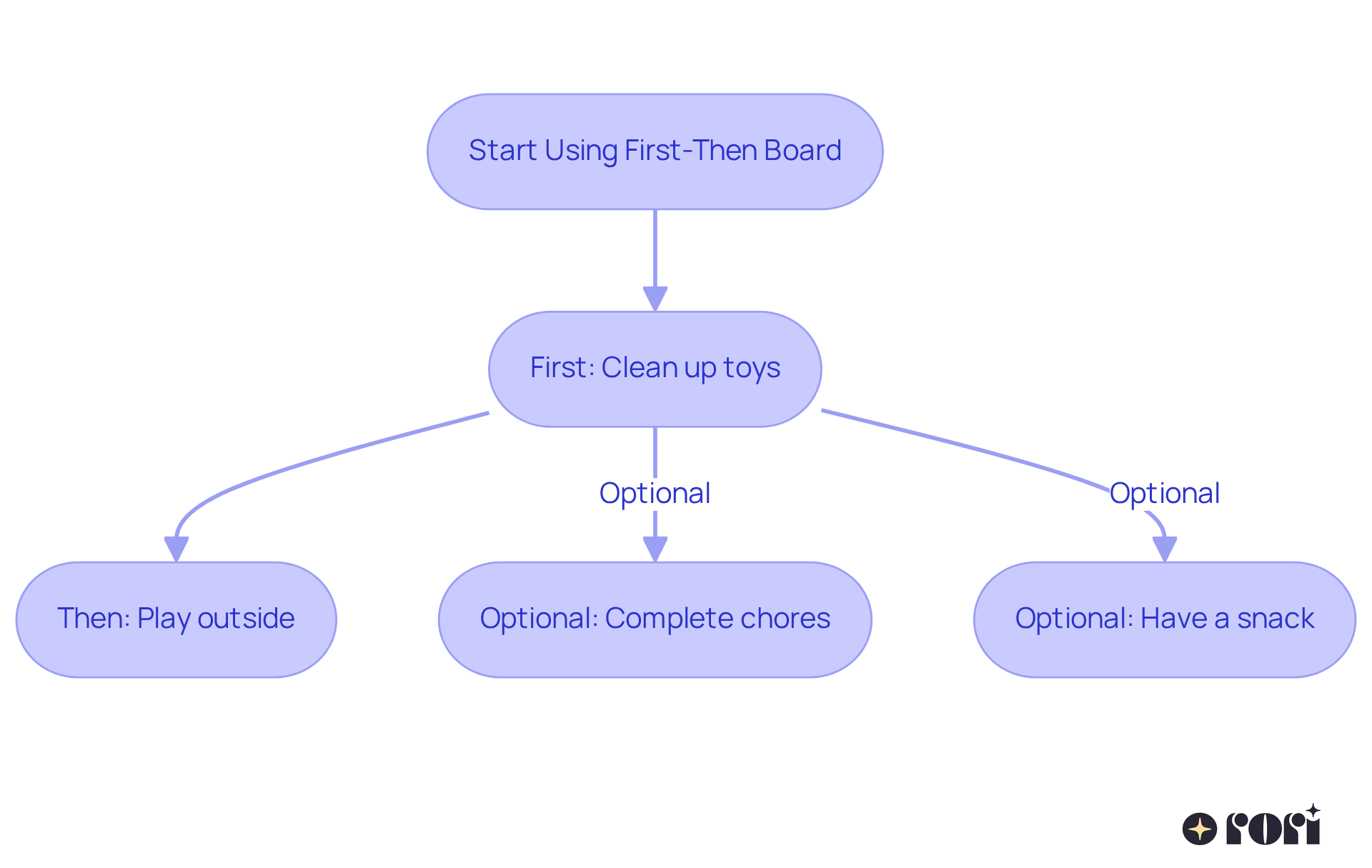 Each box represents a step in the task sequence. Follow the arrows to see what you need to do first and what comes next, helping to clarify expectations and improve focus.