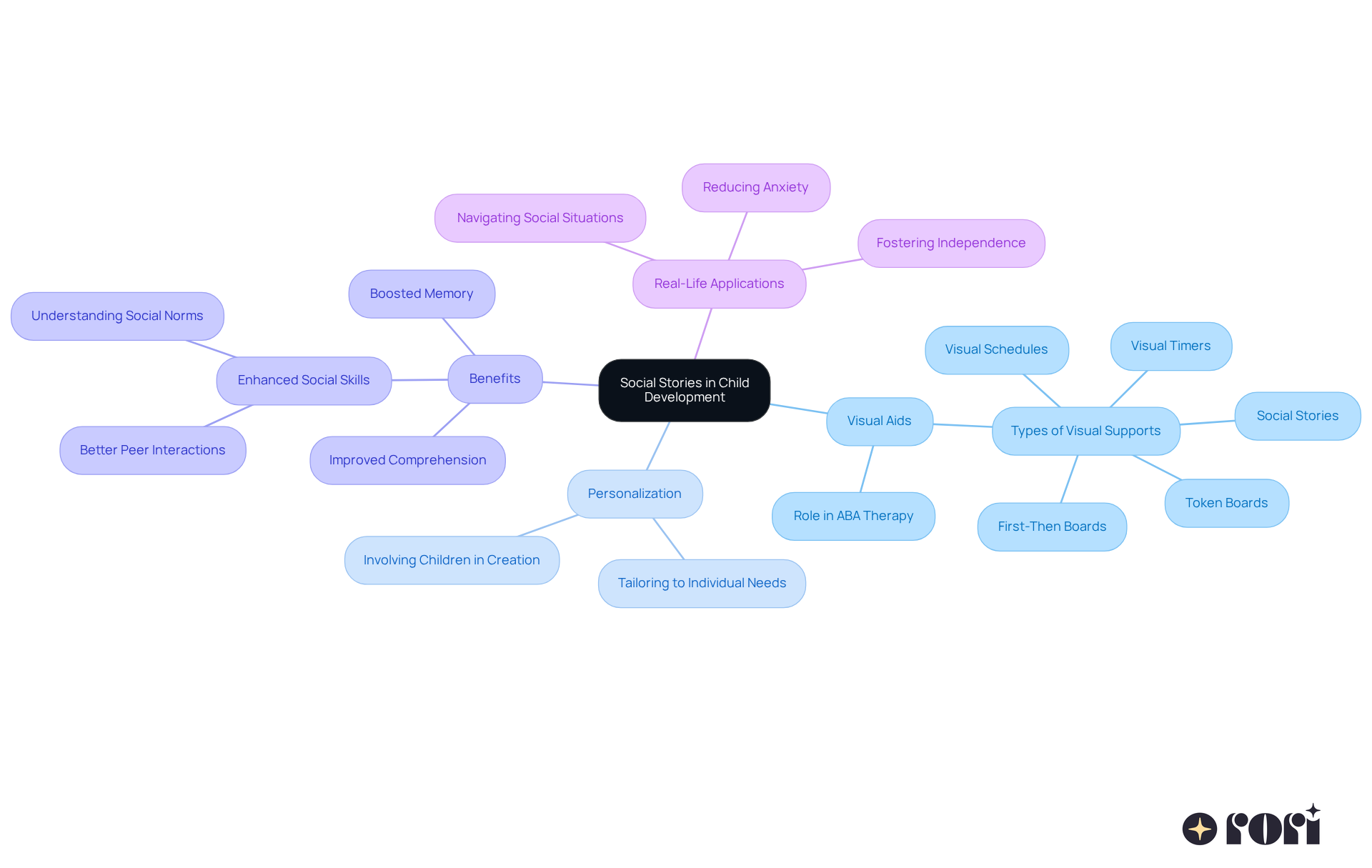 The center shows the main concept of social stories, while the branches highlight how they work and why they are effective. Each branch takes you deeper into the benefits and applications, making it easy to understand the full picture.