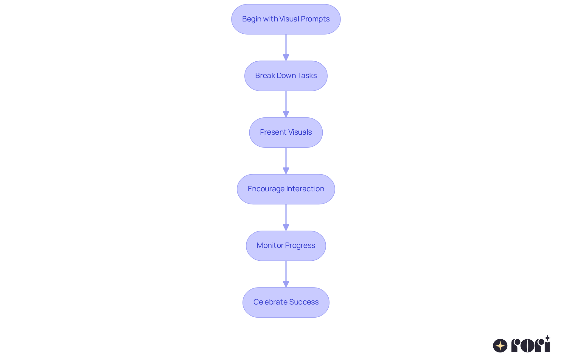 Each box represents a step in the process of helping children complete tasks using visual prompts. Follow the arrows to understand how each step connects to the next, leading to successful task completion.
