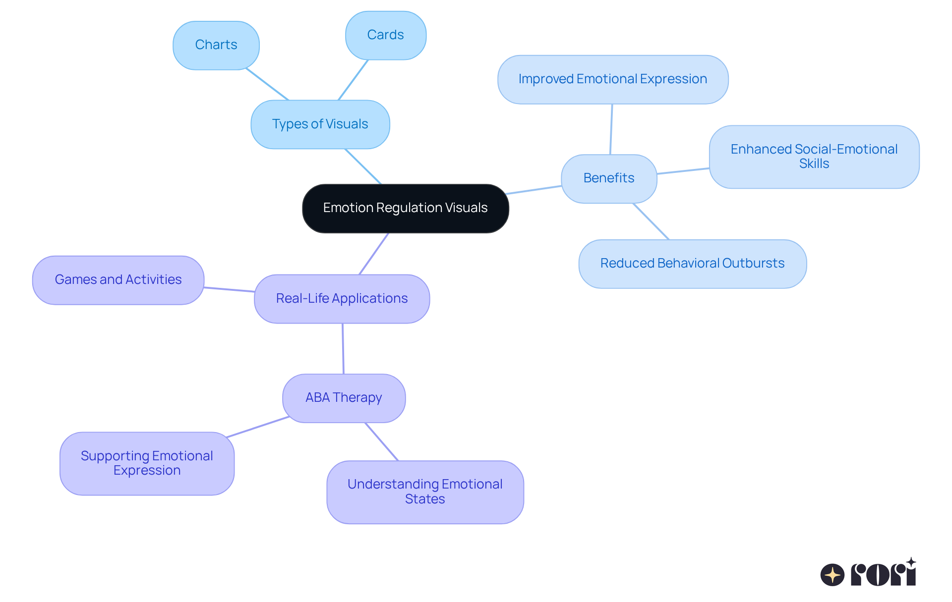 The central idea is about using visuals to help kids with emotions. Each branch shows different aspects: what kinds of visuals exist, their benefits, and real-life uses — follow the branches to learn more!