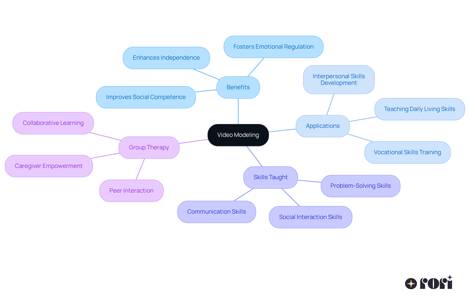 The center shows the main concept of video modeling, while the branches represent its benefits, applications, and areas of skill development. Follow the branches to understand how video modeling can help individuals with autism learn and thrive.