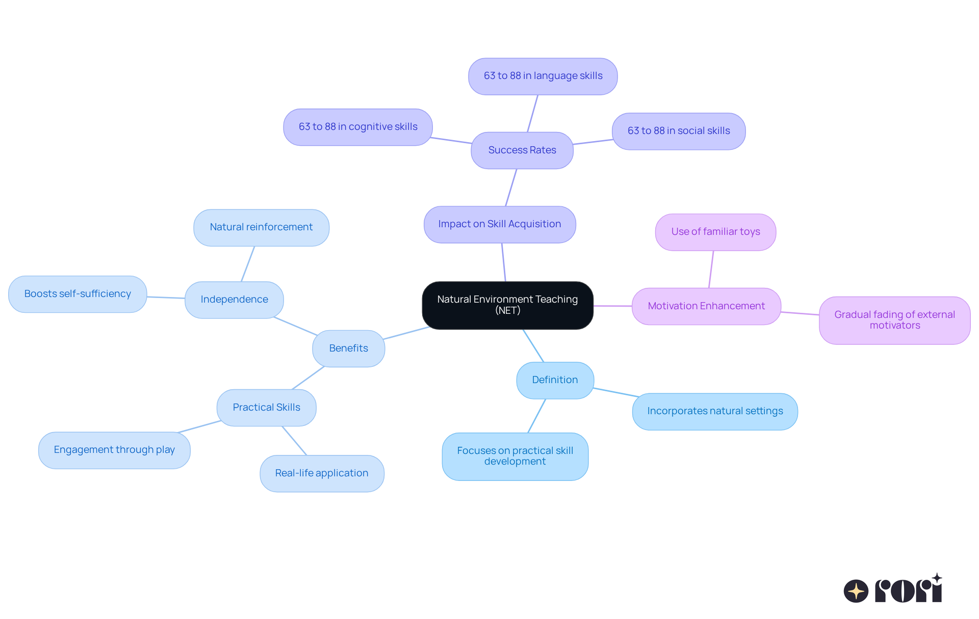 The central node represents NET, and each branch illustrates a key aspect of how this teaching method works and its benefits for children with autism. Follow the branches to see how the concepts are interconnected.