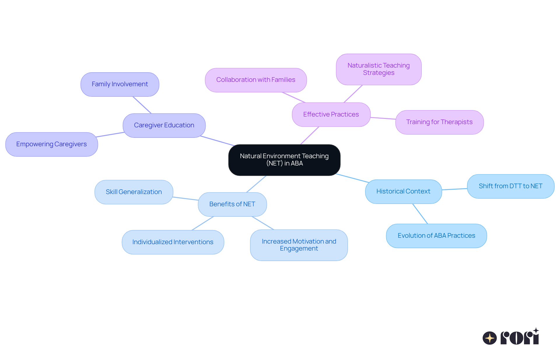 The central node represents NET, while branches show major themes related to its evolution. Sub-branches provide specific insights or examples, illustrating how NET has transformed ABA practices.