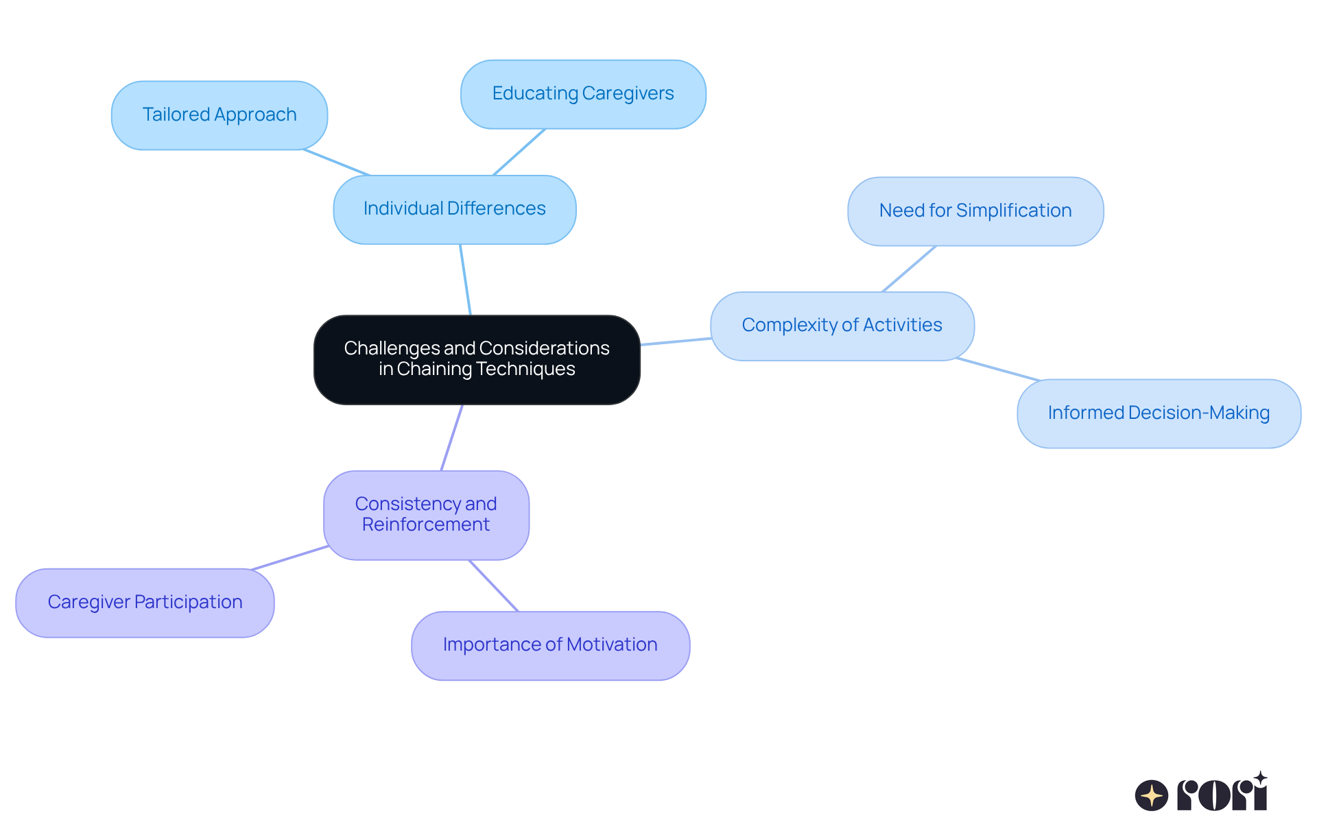 The central node represents the main topic, while each branch explores a different challenge or consideration. The sub-branches provide more detail about each point, helping to visualize the relationships and importance of caregiver education in ABA therapy.
