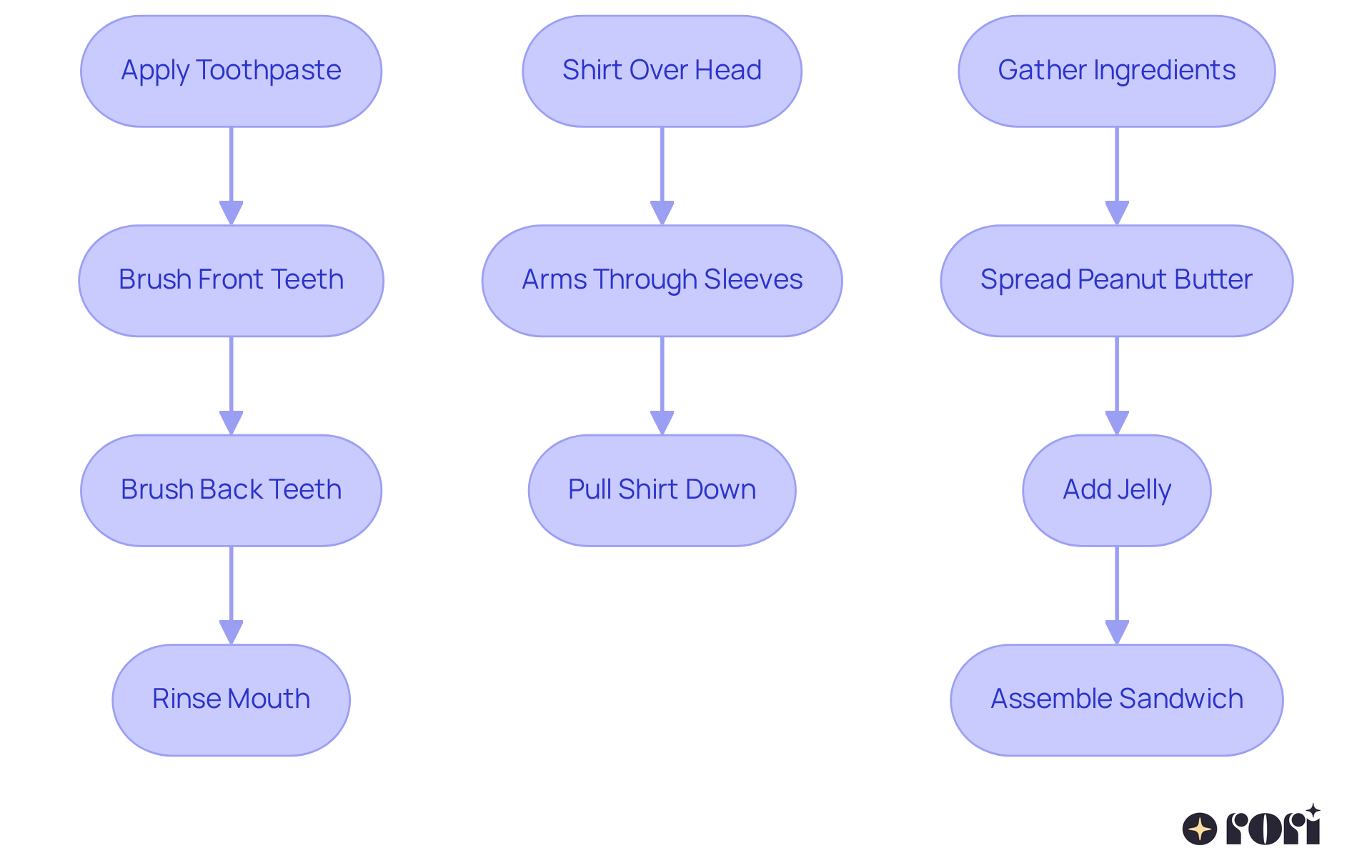 Each flowchart represents a method of chaining tasks. Follow the arrows to see the order of actions for each activity, showing how to break down tasks effectively.