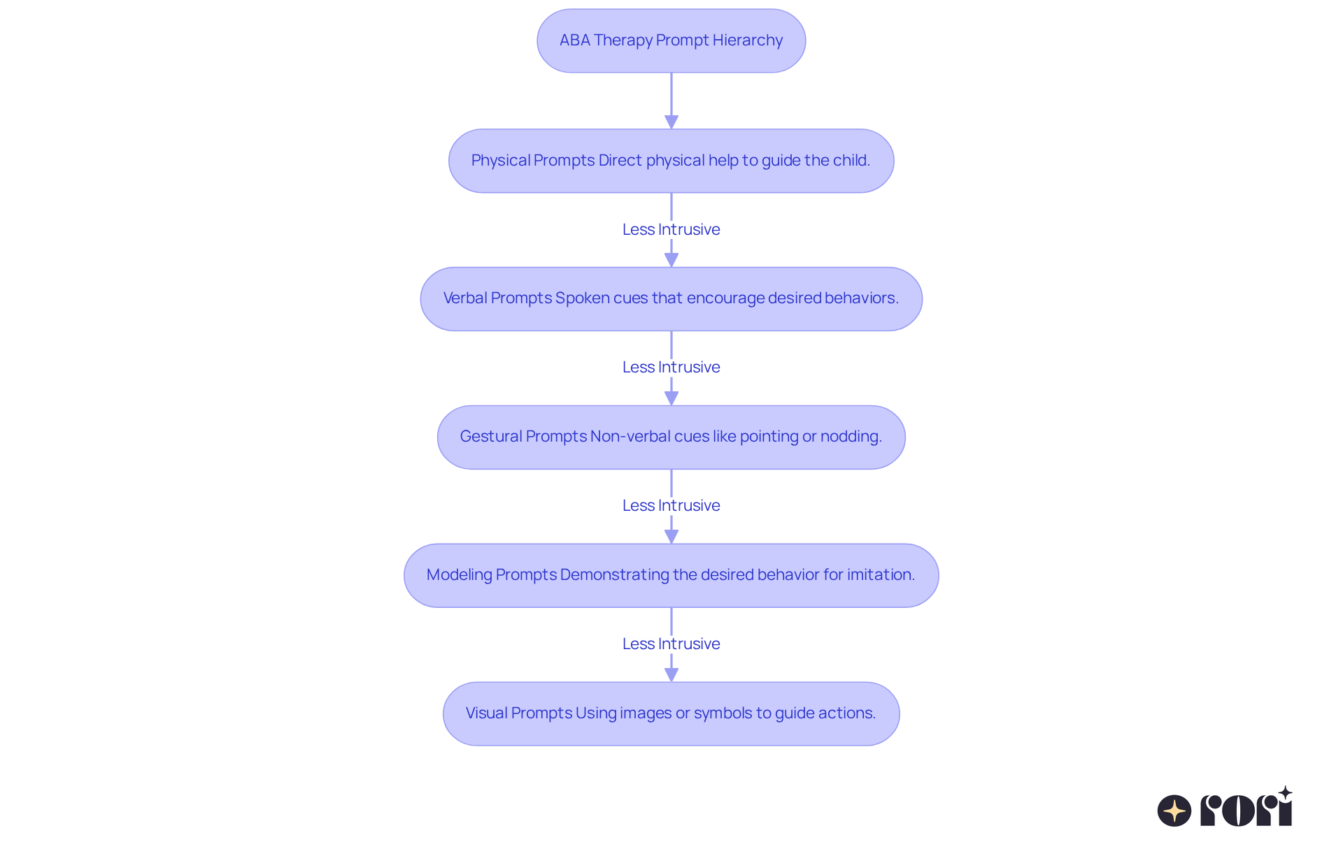 This flowchart shows the types of prompts used in ABA therapy. Each box represents a different prompt type, guiding caregivers on how to provide support from the most direct assistance to more independent forms of help.