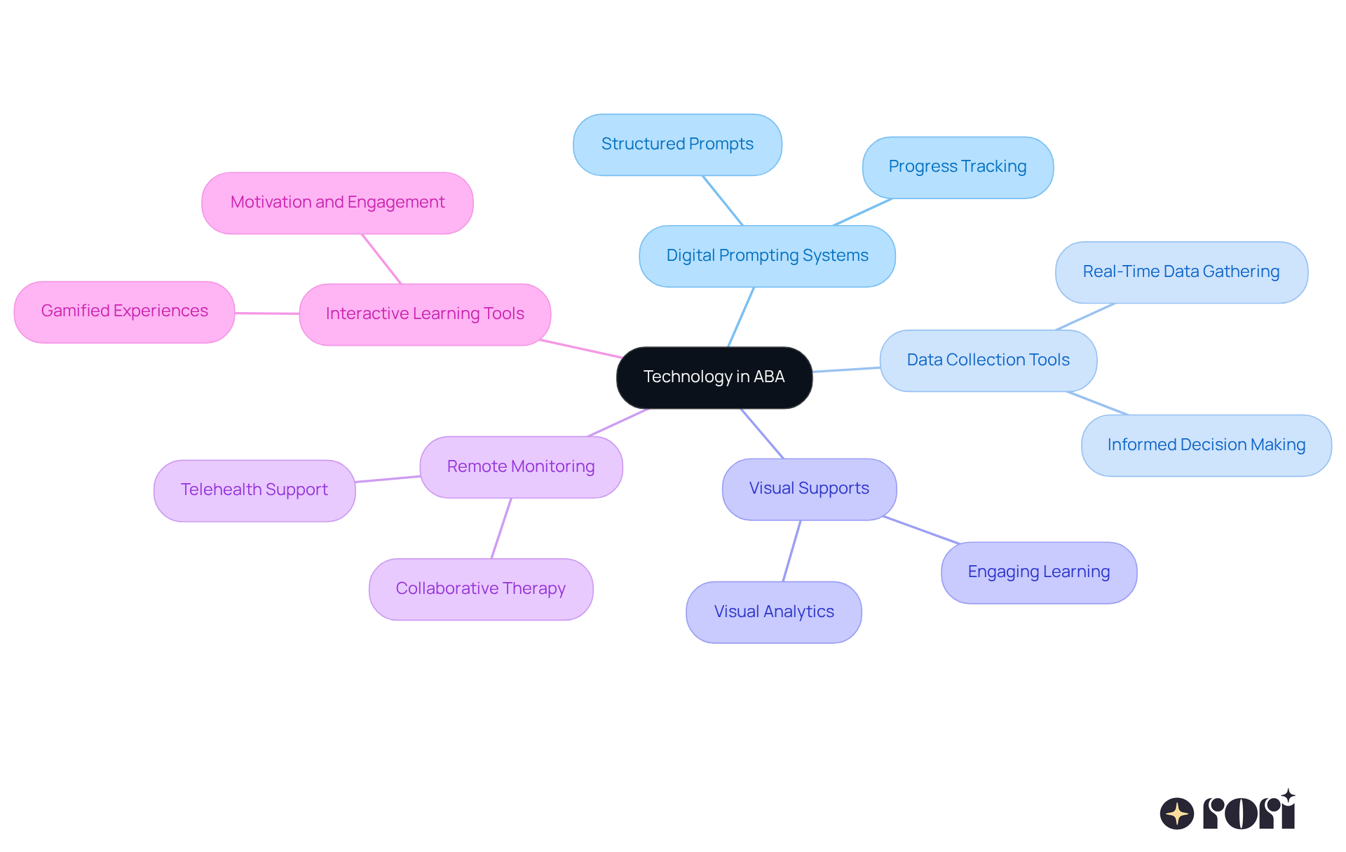 The central node represents the main theme of technology in ABA therapy. Each branch explores a different technological advancement and its contributions to improving therapy outcomes. The further branches provide specific applications or benefits related to each technology.