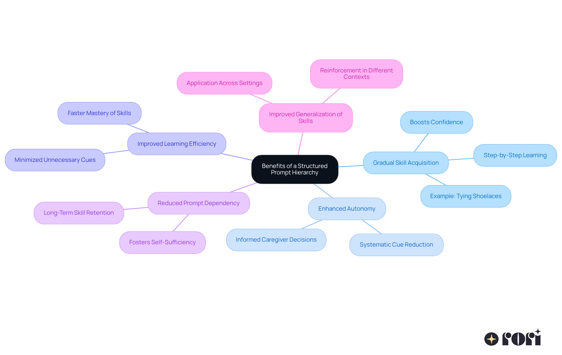 The central node represents the overall concept, while the branches show how each benefit supports children's independence. Additional points under each benefit provide insight into why these aspects are important.