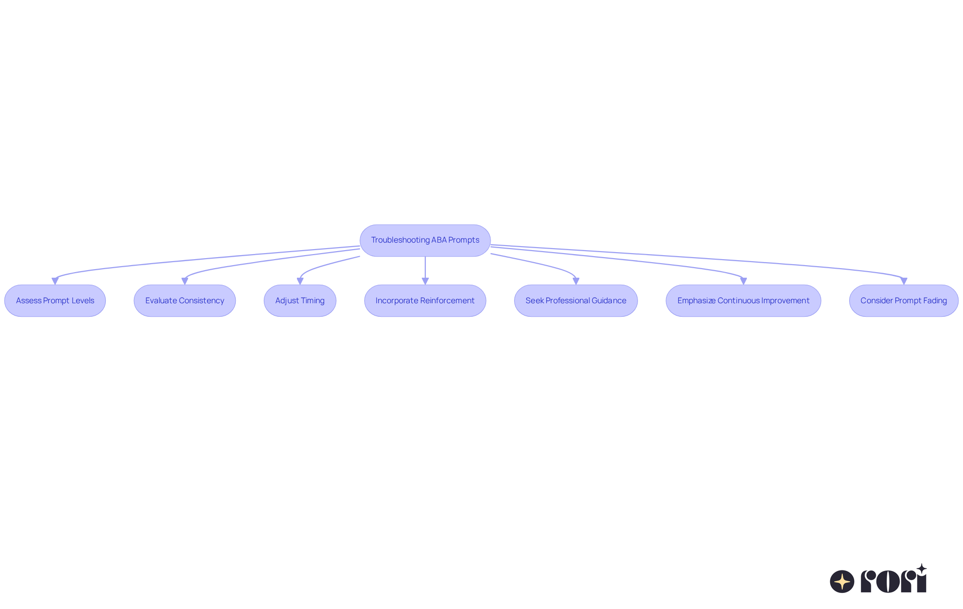 Each box represents a strategy to help improve your child's learning with ABA prompts. Follow the arrows to see how each strategy connects and contributes to a more effective learning experience.