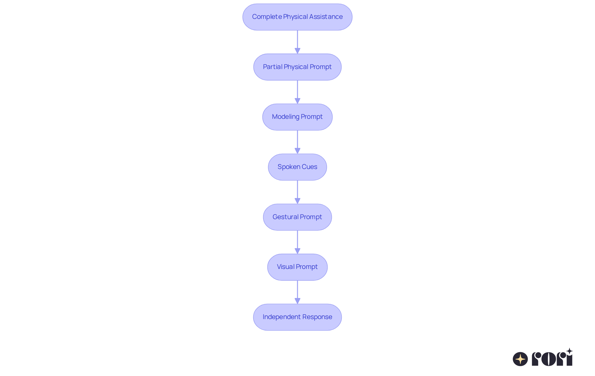 This flowchart shows the various levels of prompts used to help young learners progress. Each step represents a type of support, guiding them from full assistance to independent skill execution. Follow the arrows to see how they move through the learning process!