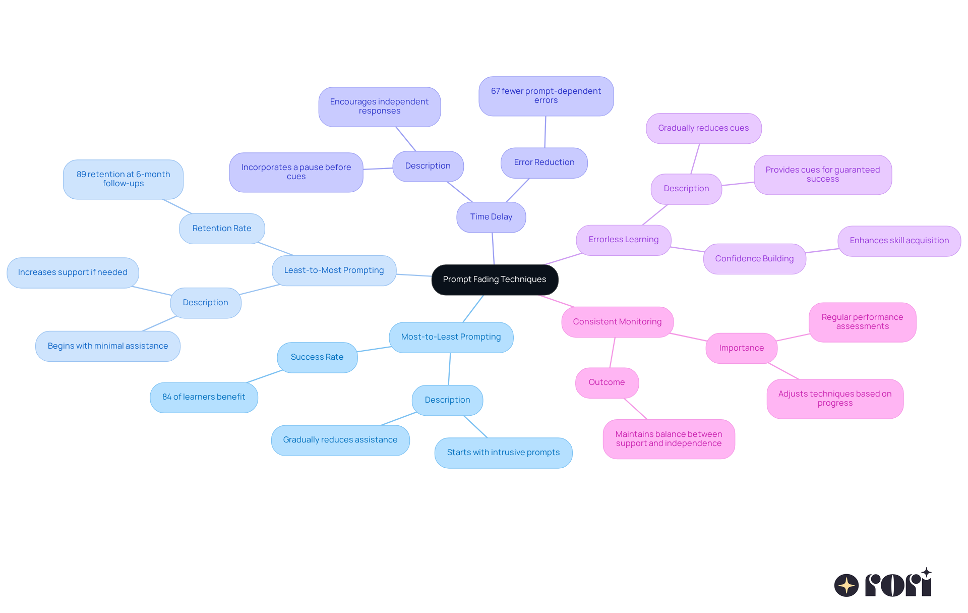 The central idea is prompt fading techniques. Each branch represents a different strategy, and you can see its benefits and effectiveness as you explore the sub-branches.