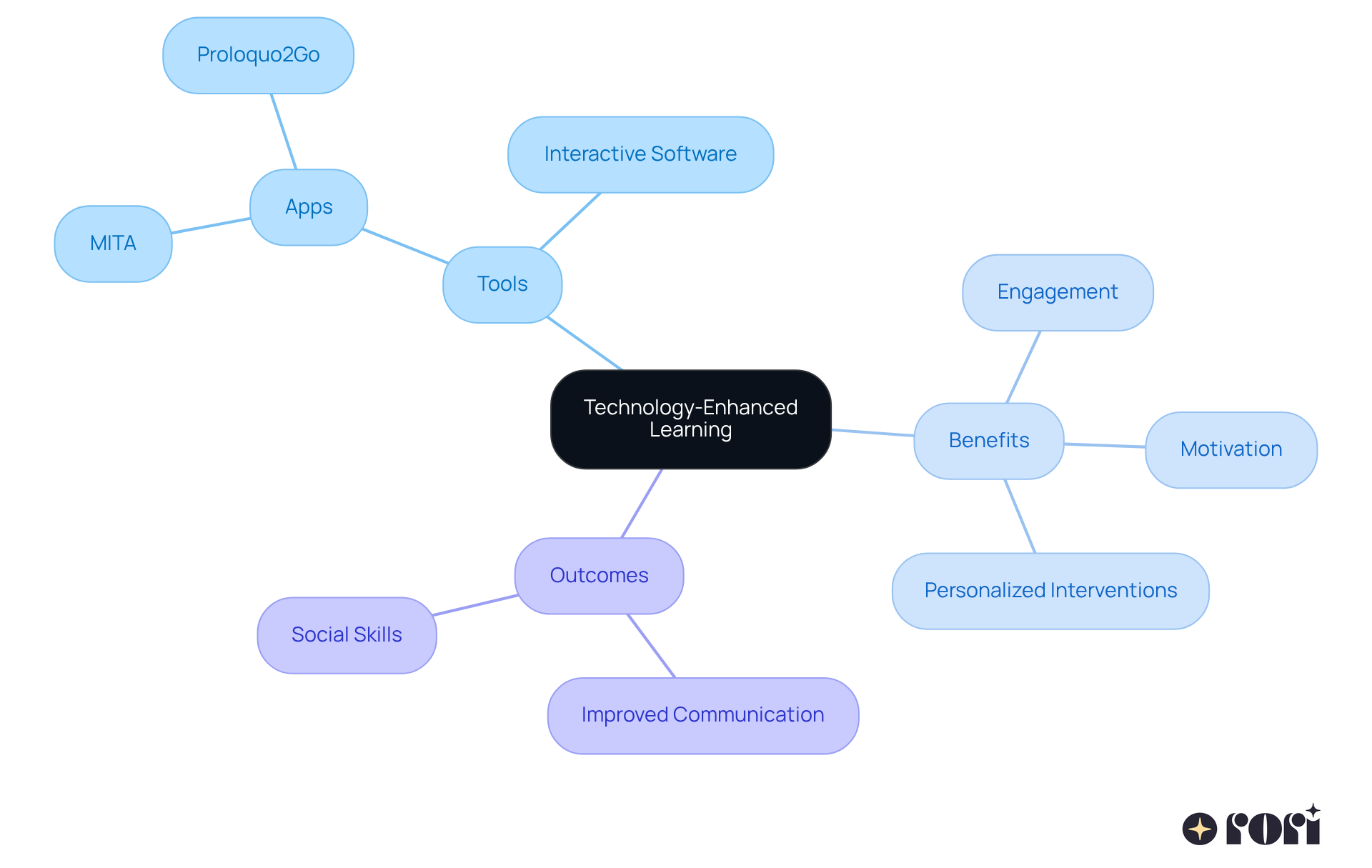 Start with the central idea of technology-enhanced learning, then explore the tools, their benefits, and the positive outcomes for children — it's all connected!