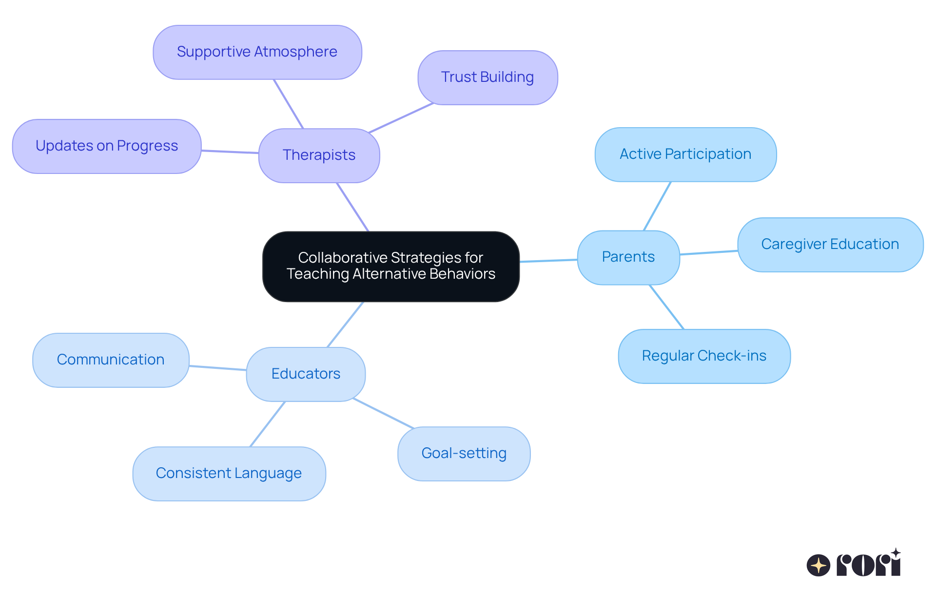The central node represents the overarching theme of collaboration, while the branches illustrate the roles of parents, educators, and therapists. Each sub-branch shows specific strategies or actions that contribute to effective collaboration.