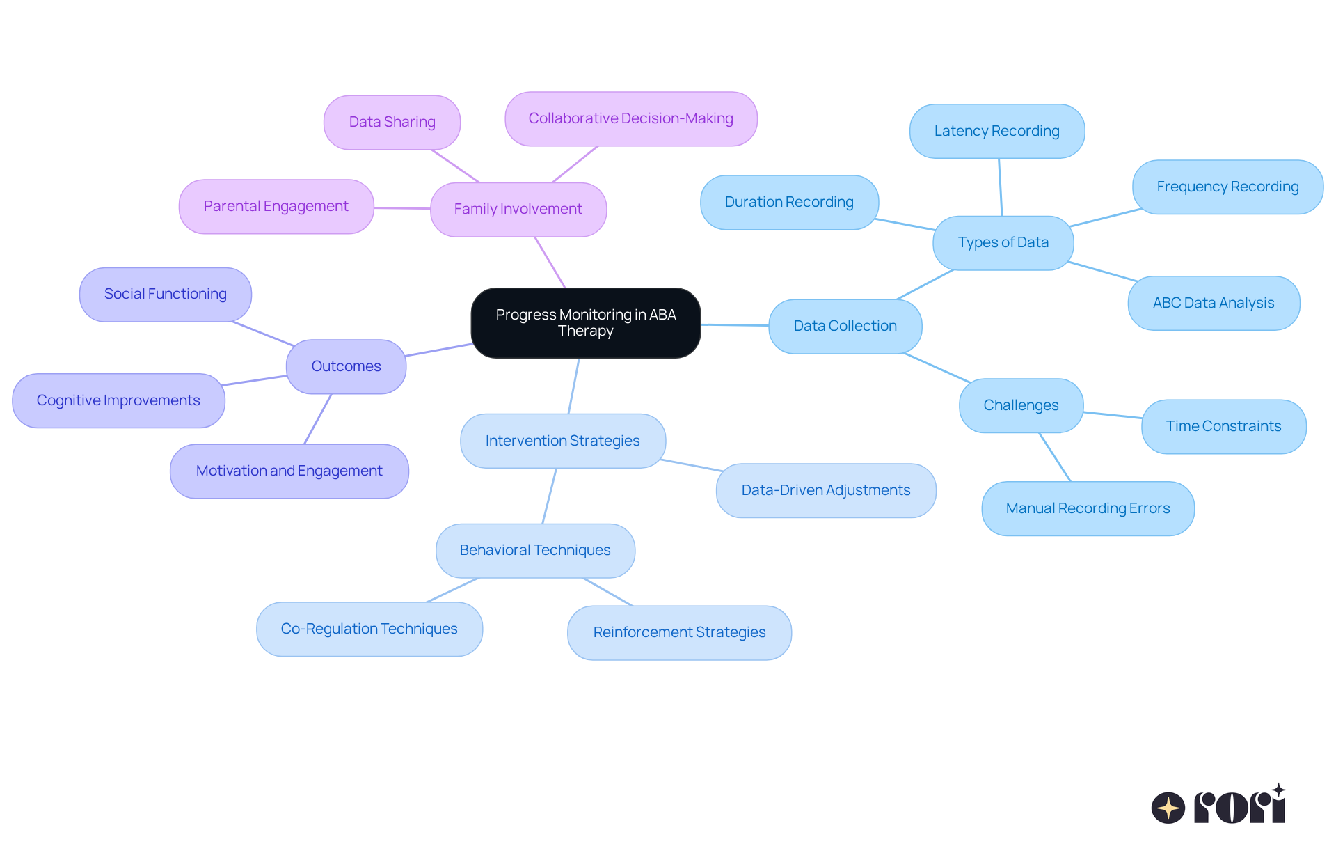 This mindmap starts with progress monitoring at the center, then shows how it connects to data collection, intervention strategies, outcomes, and family involvement. Each branch represents a key aspect of how monitoring supports effective therapy.