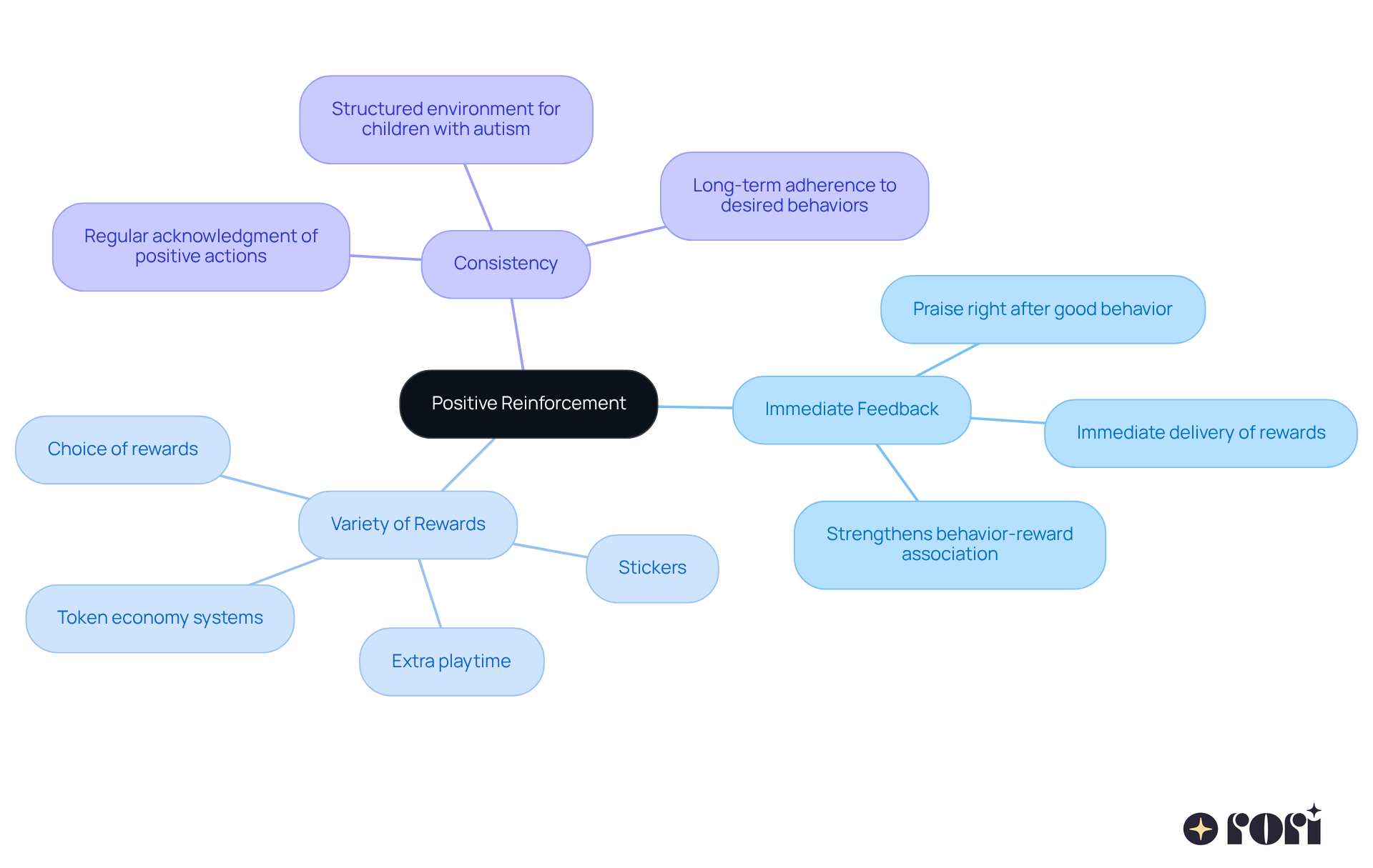 The center shows the main idea of positive reinforcement, and each branch represents a strategy to encourage good behavior. The sub-branches provide examples and details to help understand how to implement these strategies effectively.