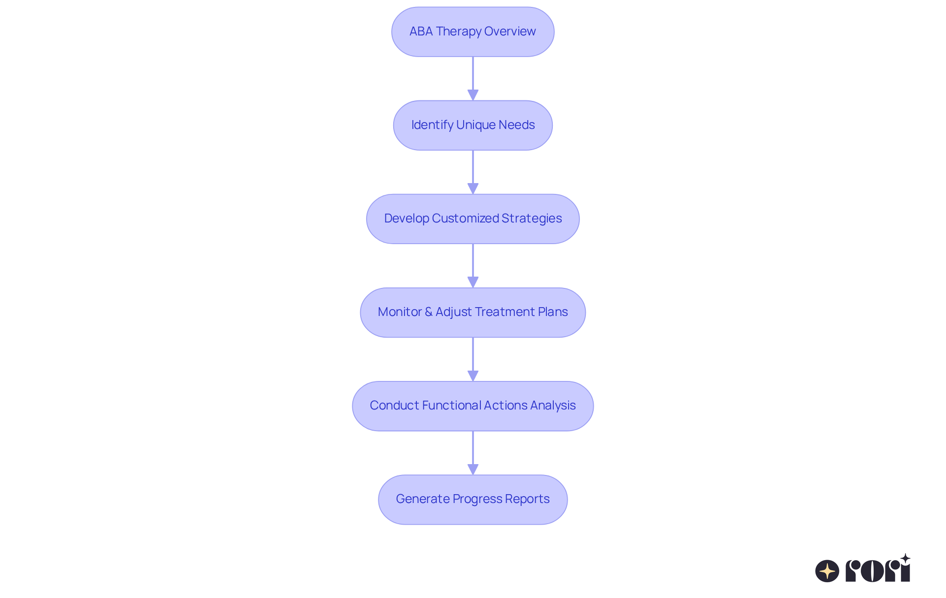 Each box represents a step in the ABA therapy process. Follow the arrows to understand how each step leads to the next, ultimately guiding families and clinicians in providing effective autism support.