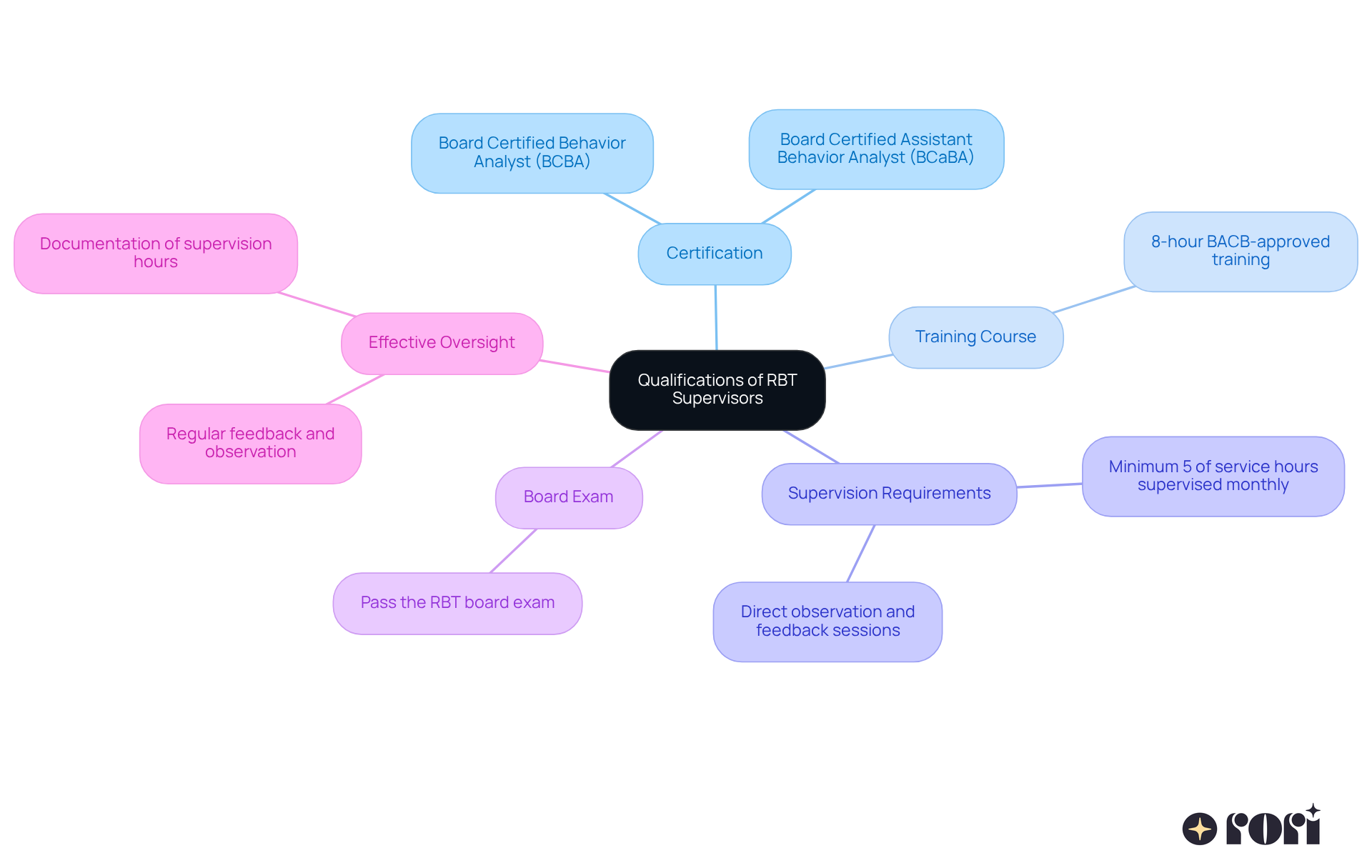 The central node represents the main topic, while branches show key qualifications and requirements. Each color-coded branch helps you quickly identify different areas of focus related to the supervision of RBTs.