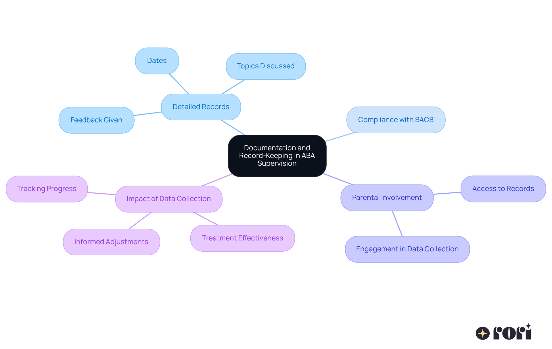 This mindmap shows how effective documentation is structured and why it's essential. Each branch represents a core area of focus, leading to detailed aspects that contribute to effective supervision and parental engagement.