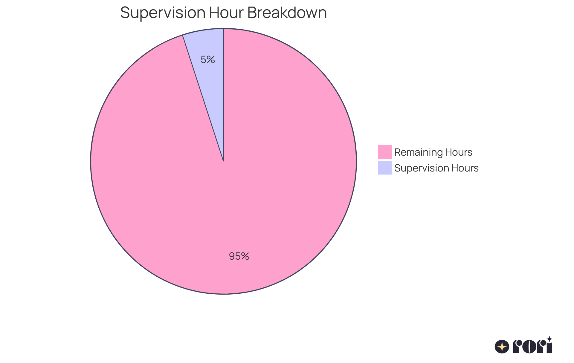The blue slice shows the required supervision hours (5%) and the gray slice represents the remaining hours (95%). This helps visualize how much oversight is necessary for effective treatment.