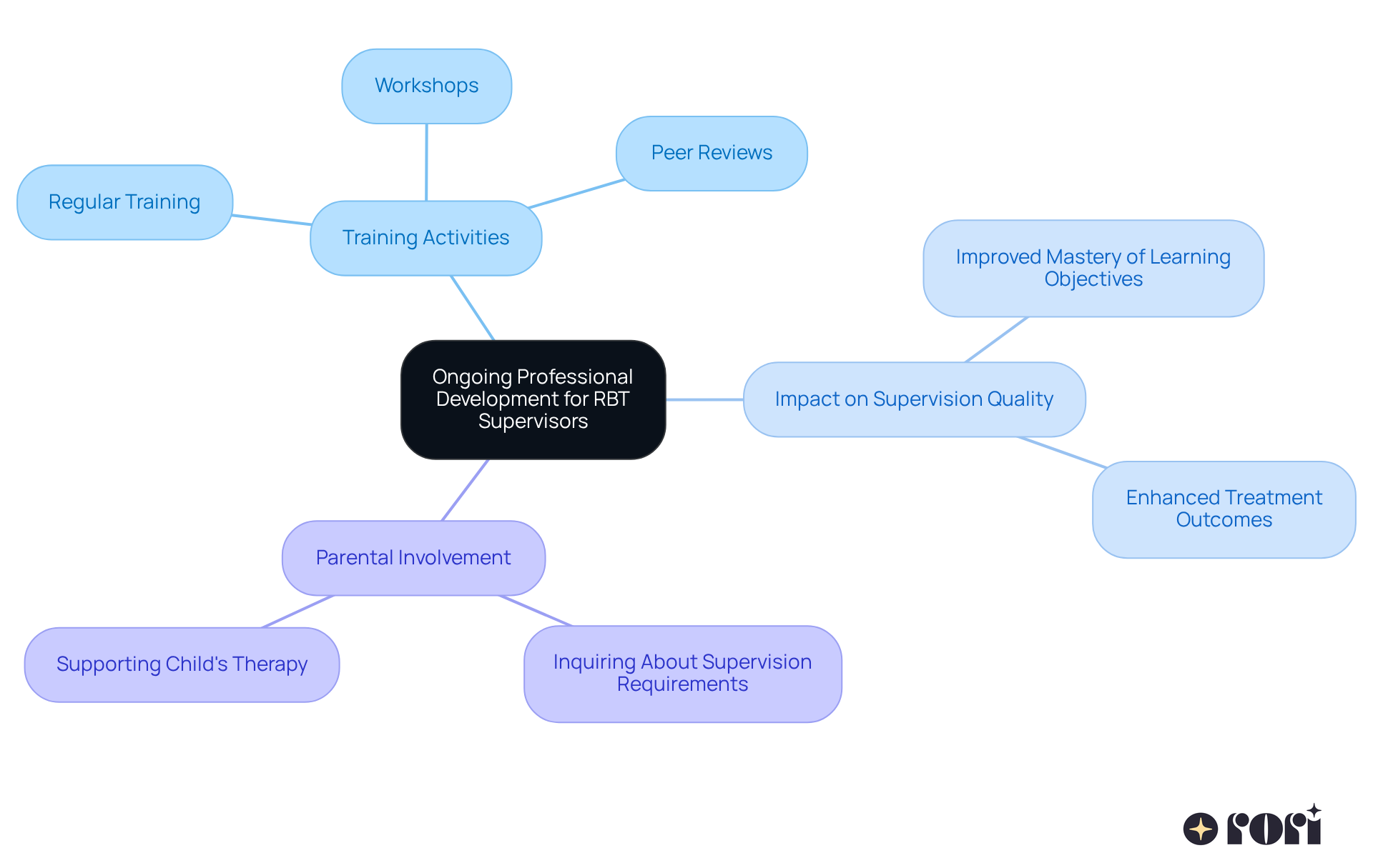 This mindmap illustrates how professional development activities for RBT supervisors connect to improved supervision quality and outcomes for children. Each branch represents a different aspect of this relationship.
