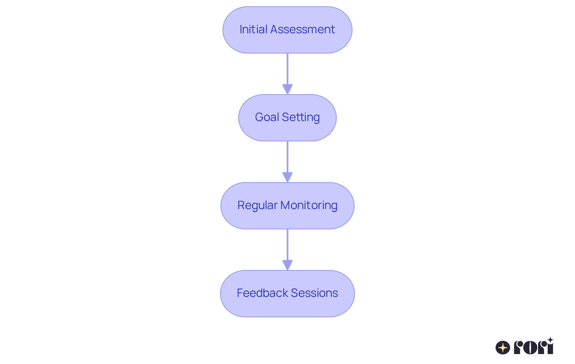 Each box represents a stage in the supervision process. Start at the top with the initial assessment and move downwards to see how each step builds on the previous one.