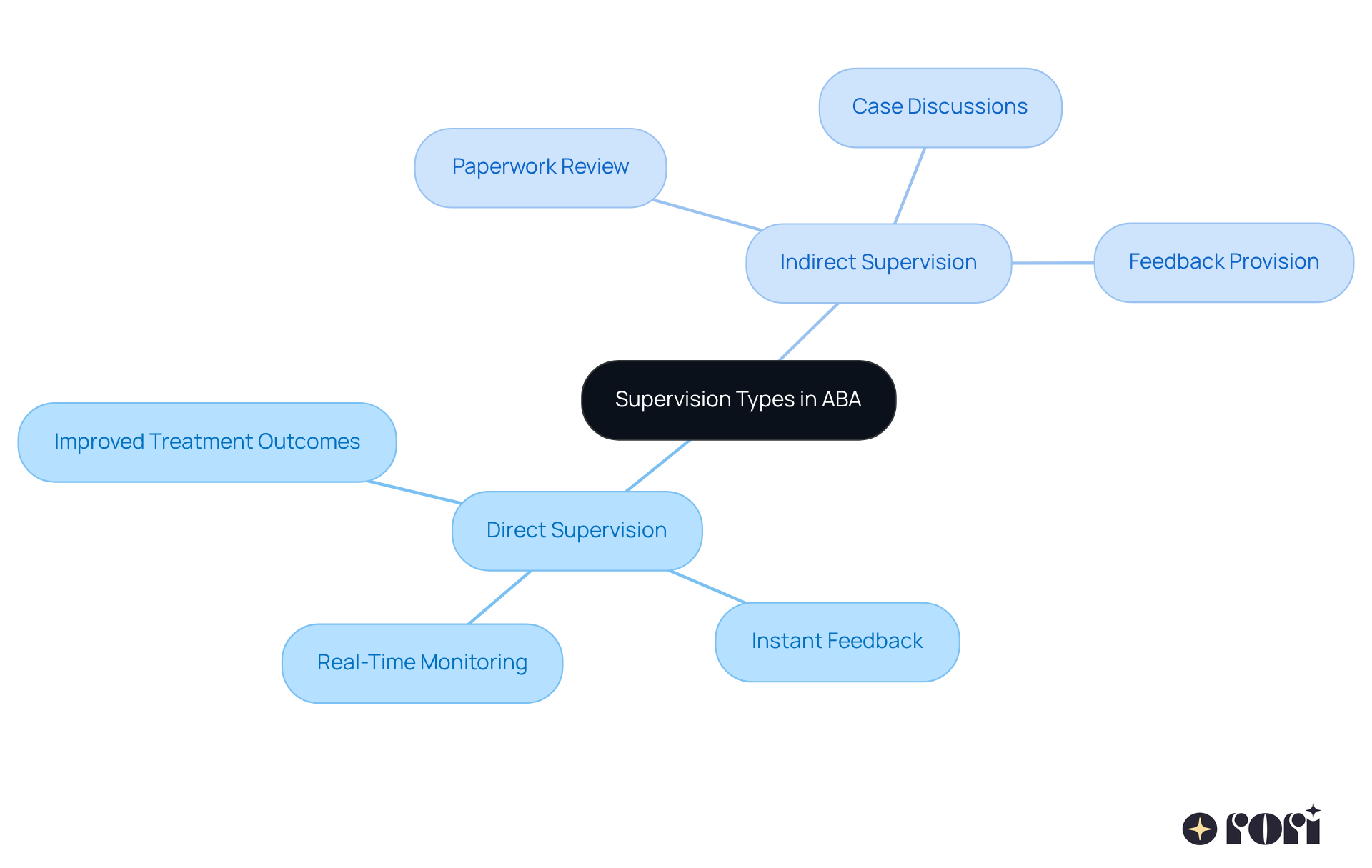 The mindmap shows two main types of supervision: direct, which involves real-time oversight during sessions, and indirect, which focuses on support outside of treatment. Each branch highlights key points about benefits and responsibilities, helping parents and guardians understand their roles in their child's therapy.