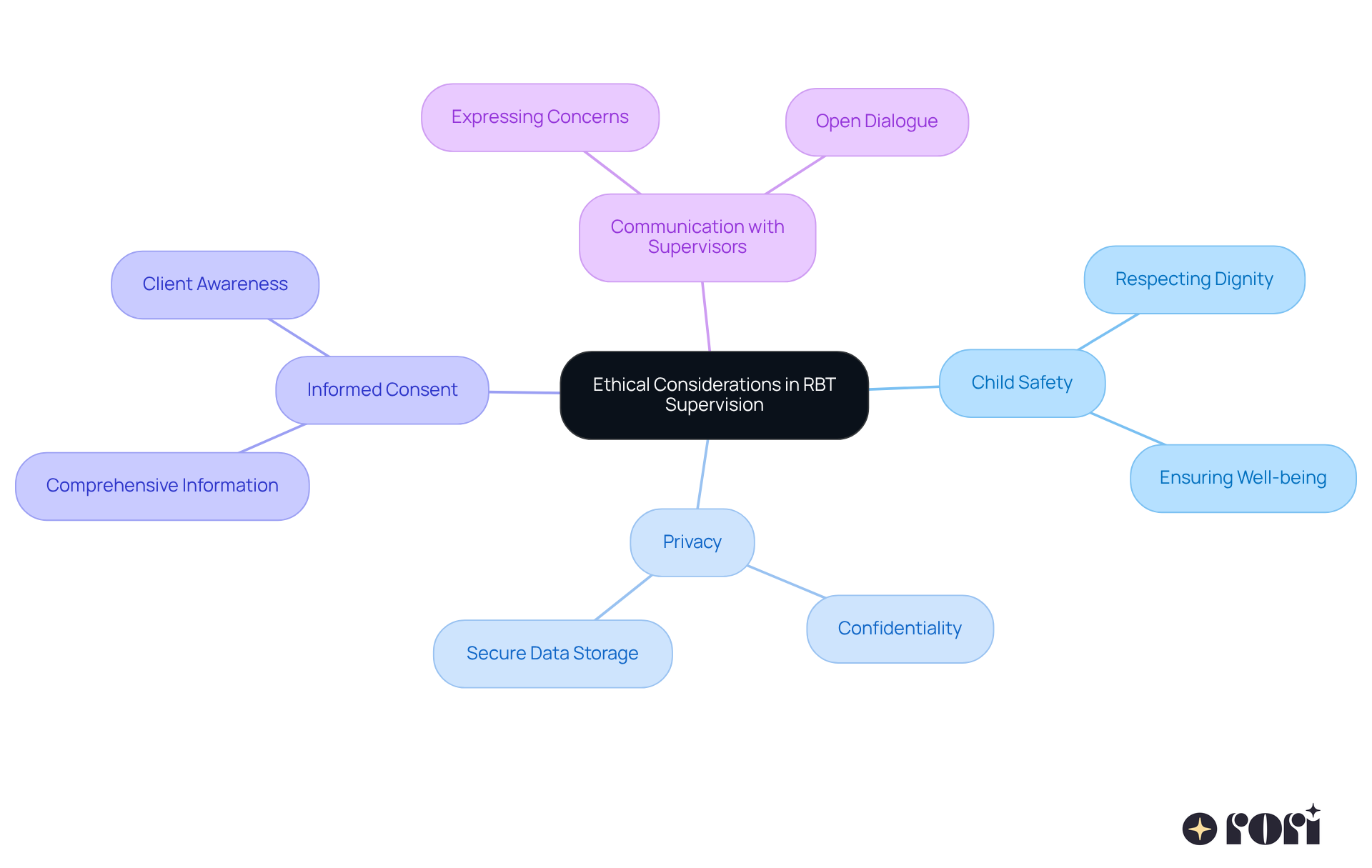 The central node represents the main topic of ethical considerations, and the branches illustrate key aspects and parental roles in ensuring these ethics are upheld.