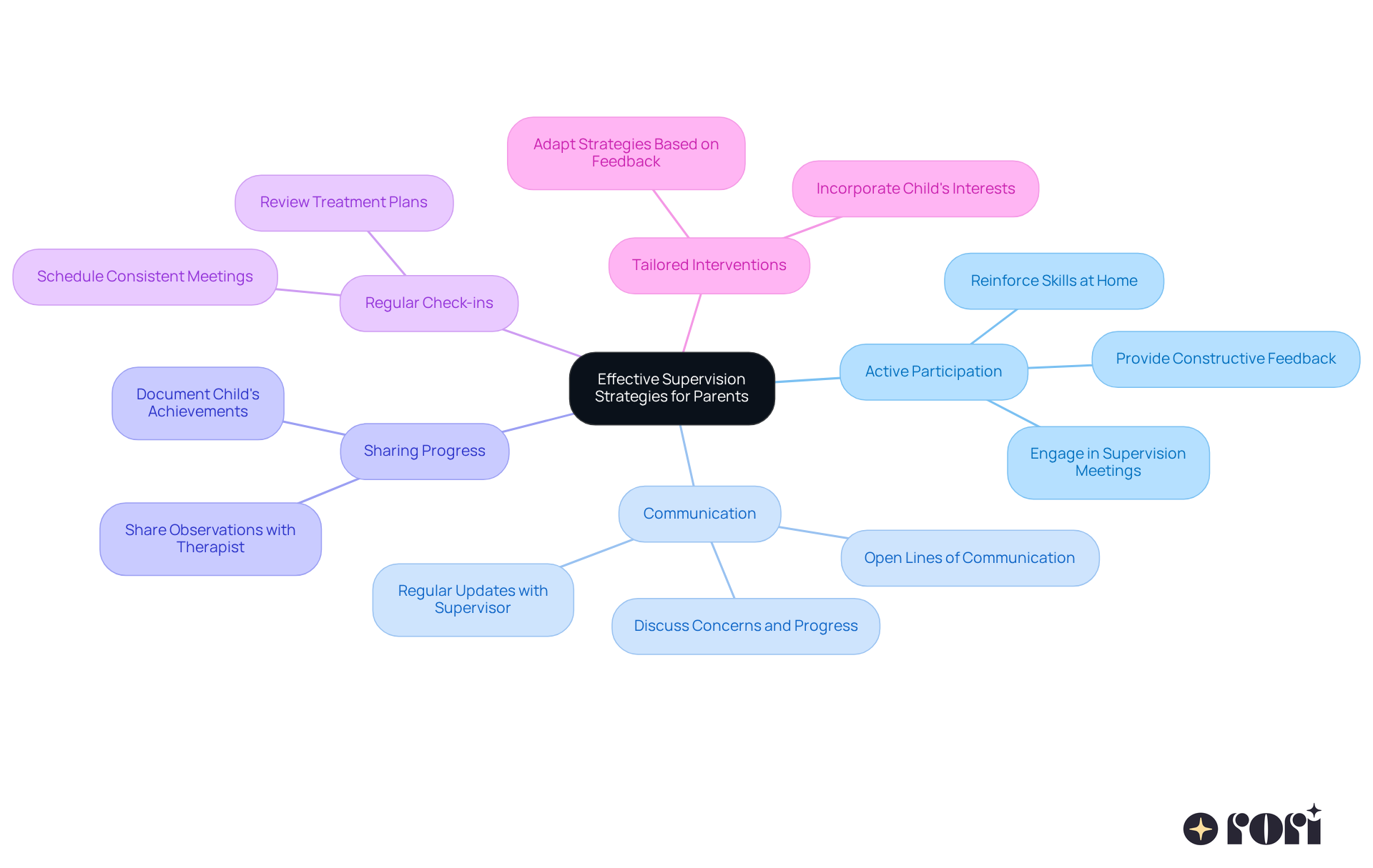 The center shows the main focus on supervision strategies, with branches representing different tips and actions parents can take to be involved in their child's therapy.