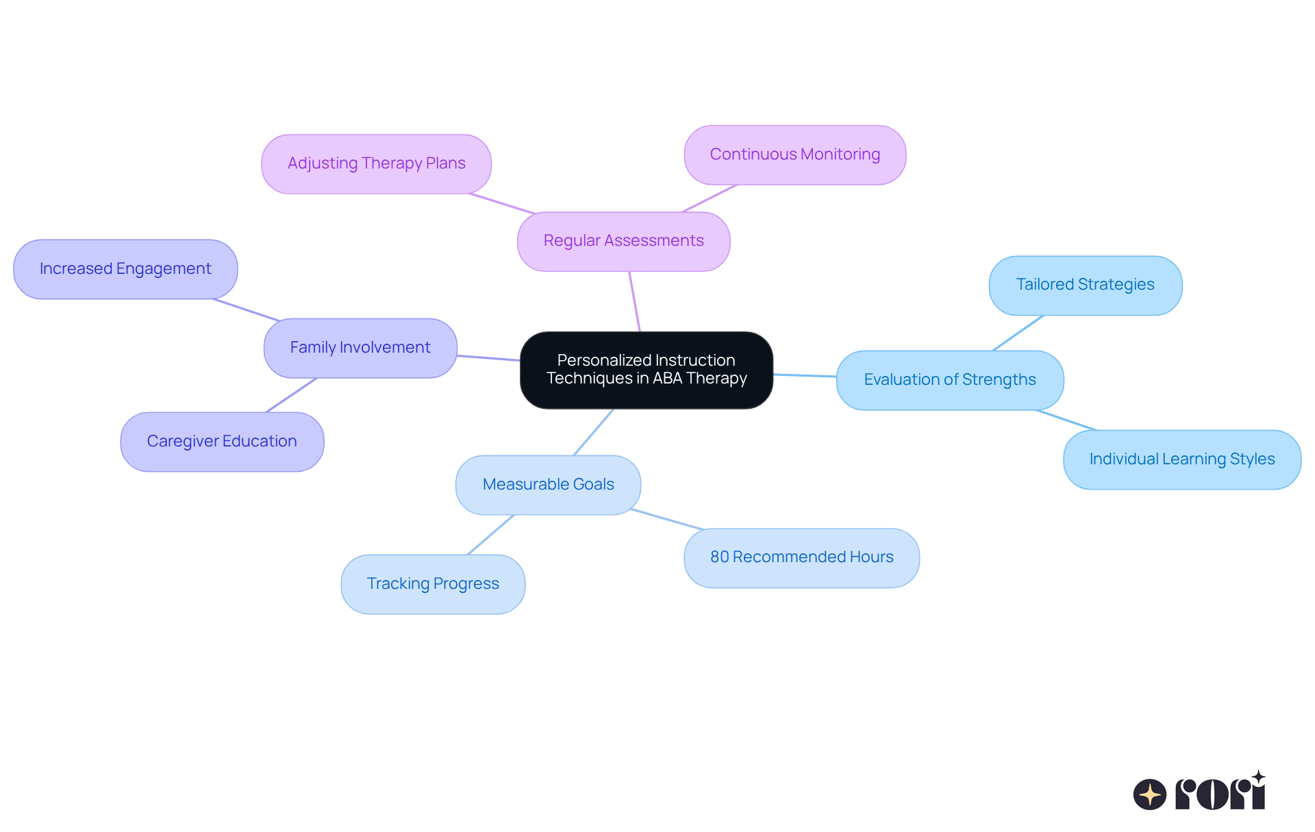 The central node represents the main focus on personalized techniques in ABA therapy. The branches show how each area contributes to effective learning and therapy outcomes, with further details provided in the sub-branches.