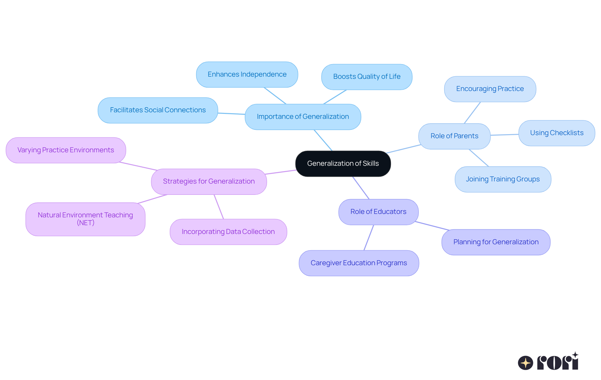 This mindmap outlines how generalization of skills works. The center shows the main idea, while the branches represent important roles and strategies — follow them to see how everything connects!