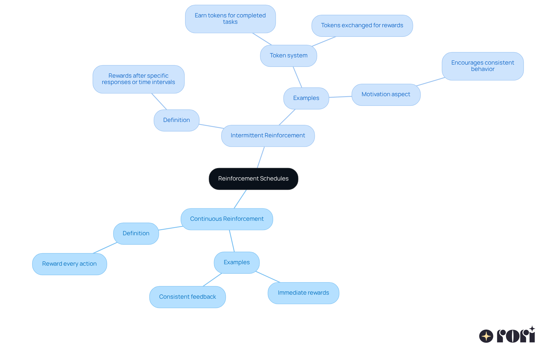 This mindmap starts with the central idea of reinforcement schedules and branches out into the two main types. Each branch provides further details and examples, helping you see how these concepts connect and how you can apply them in real-life situations.