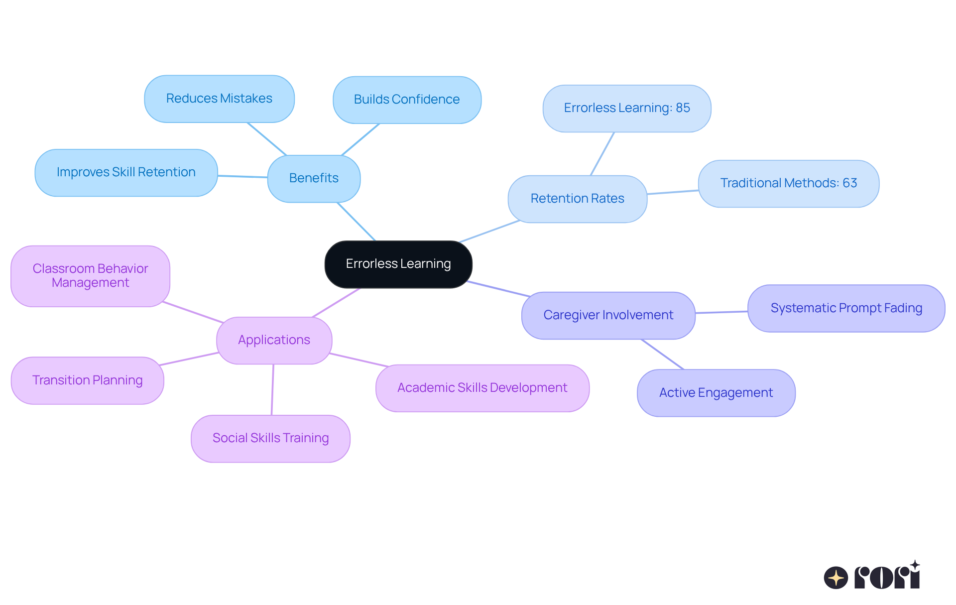 The center represents errorless learning, and each branch shows its benefits and applications. Follow the branches to see how this method helps learners and caregivers.