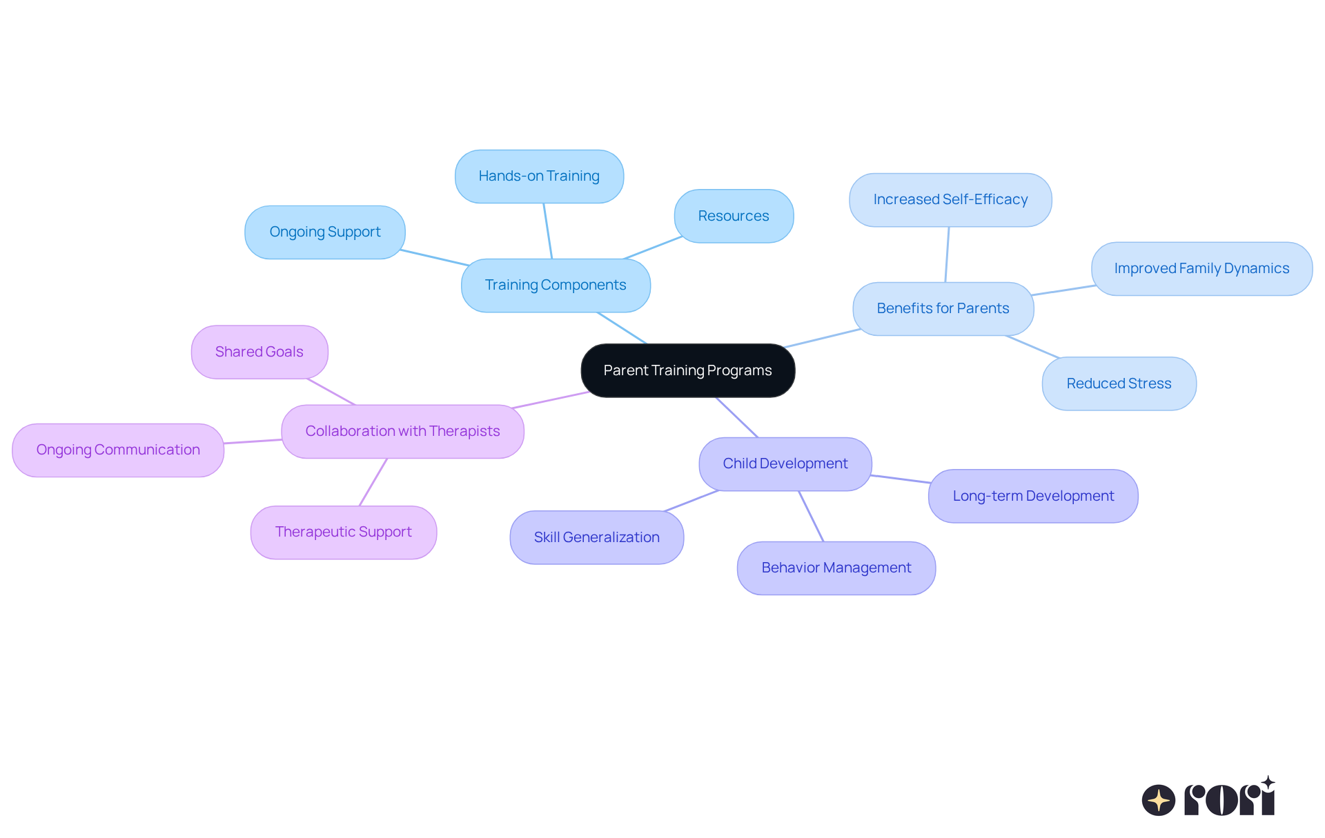 At the center is 'Parent Training Programs'. Each branch represents a key area of focus, showing how these programs support families and enhance child development.