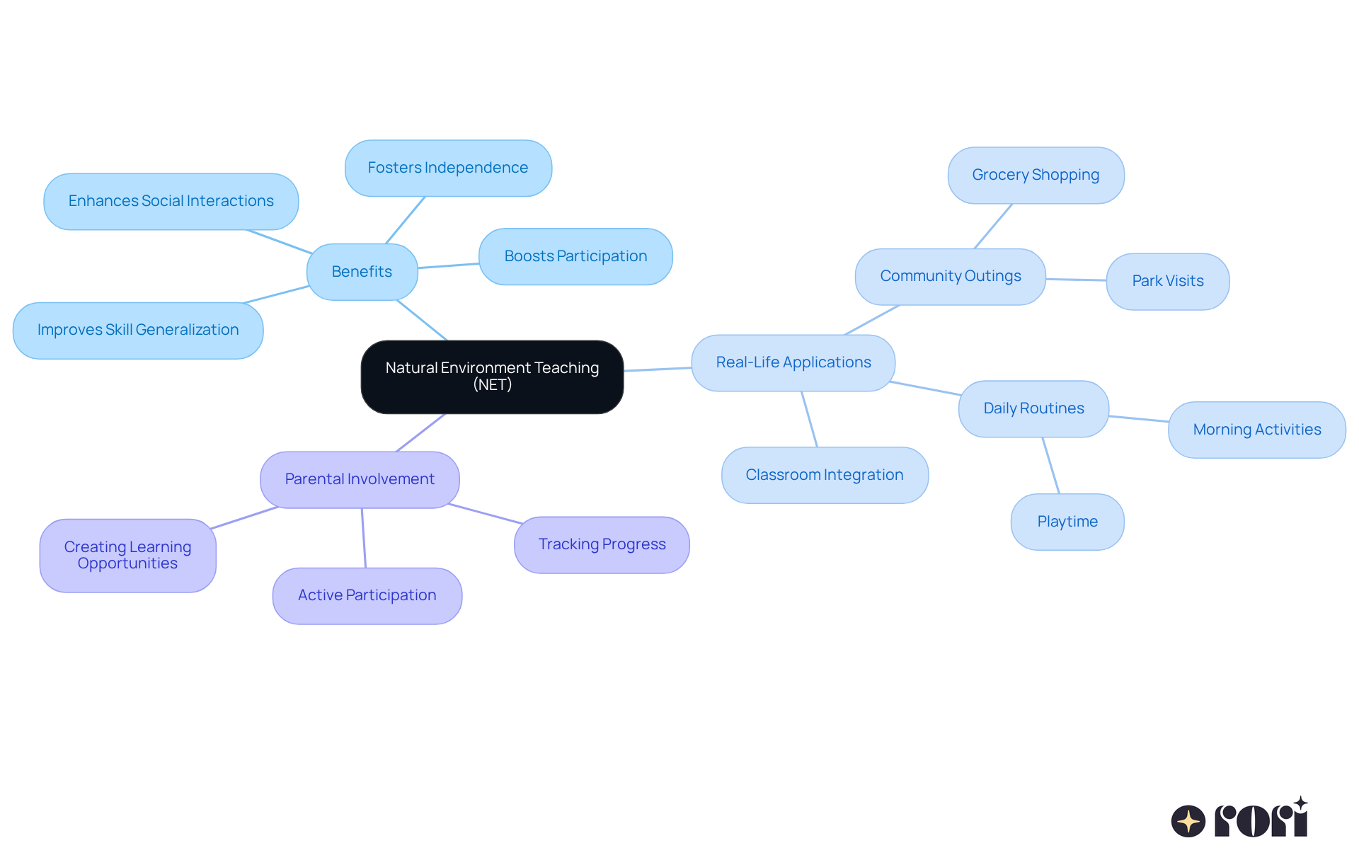The central idea is NET, with branches showing its various aspects. Each color-coded section helps to visualize how benefits, applications, and parental roles are interconnected.