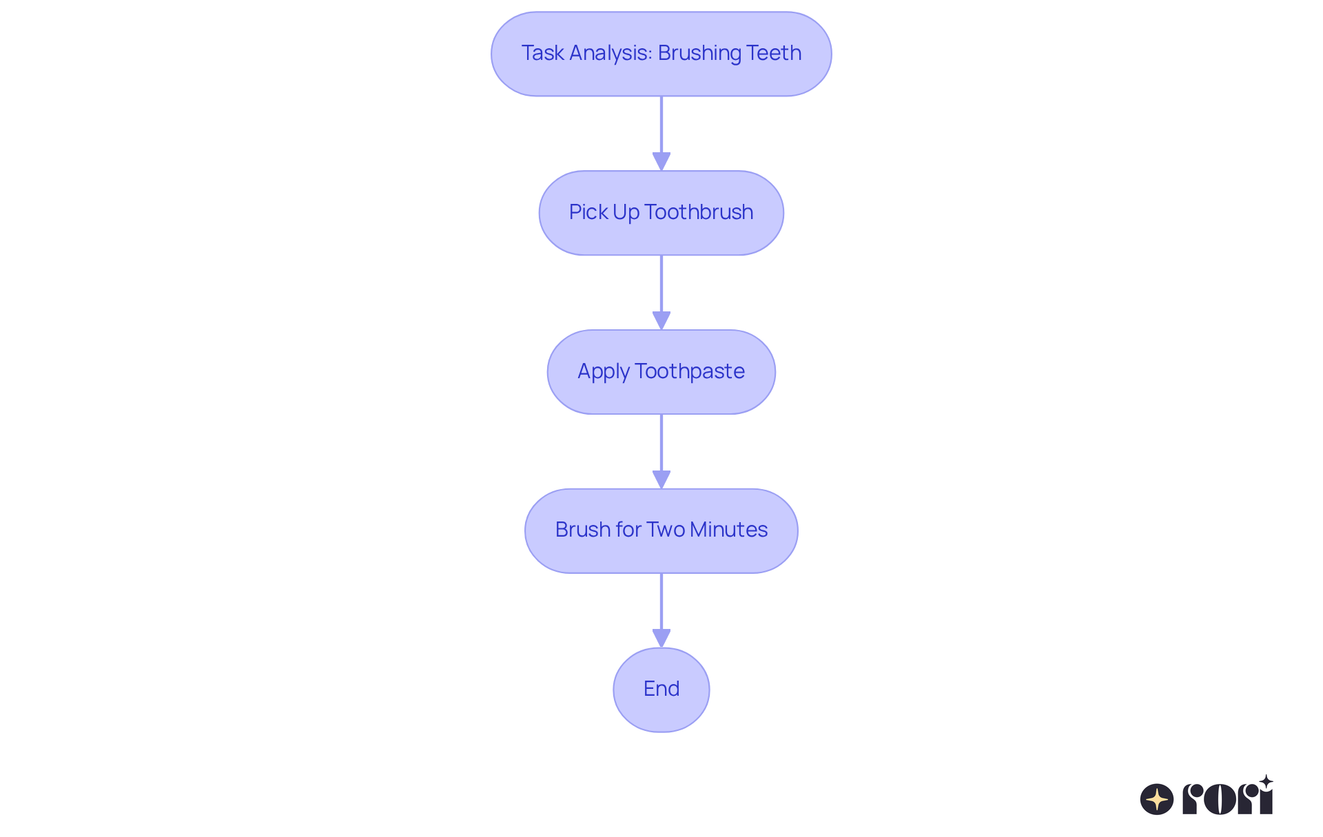 This flowchart shows how to break down the task of brushing teeth into simpler steps. Each box represents a step you take, and the arrows guide you from one action to the next, helping to visualize the learning process.