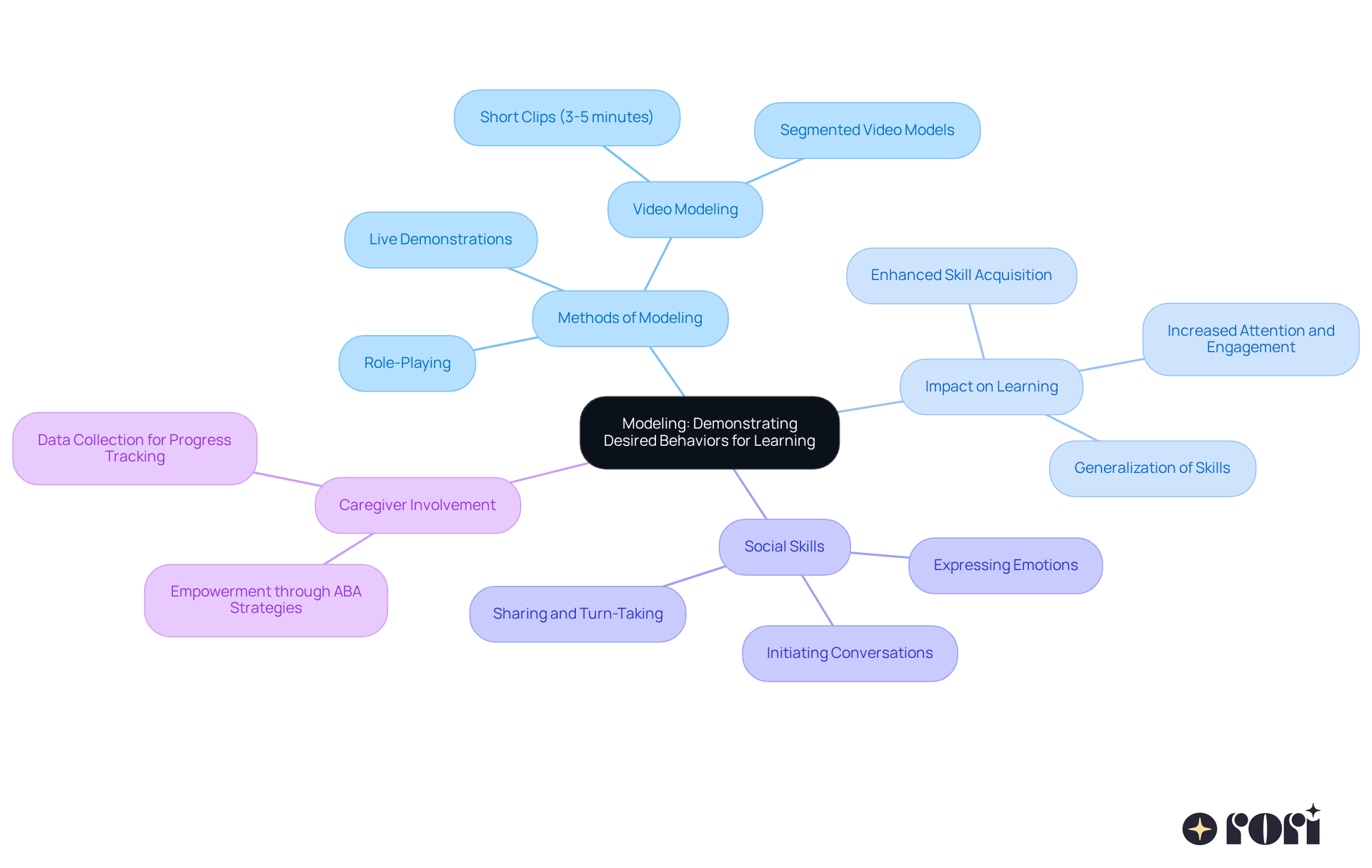 The center represents the concept of modeling, while the branches illustrate different methods and benefits. Each color-coded branch helps you see at a glance how these elements relate to the overall goal of enhancing children's learning.