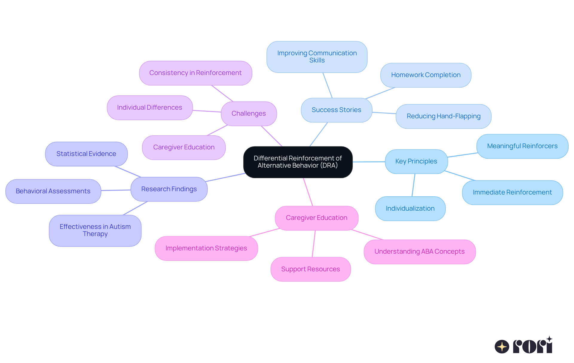 The central node represents the main concept of DRA, while the branches show related topics and ideas. Each color-coded branch helps you quickly identify different aspects of DRA, making it easier to navigate through the information.