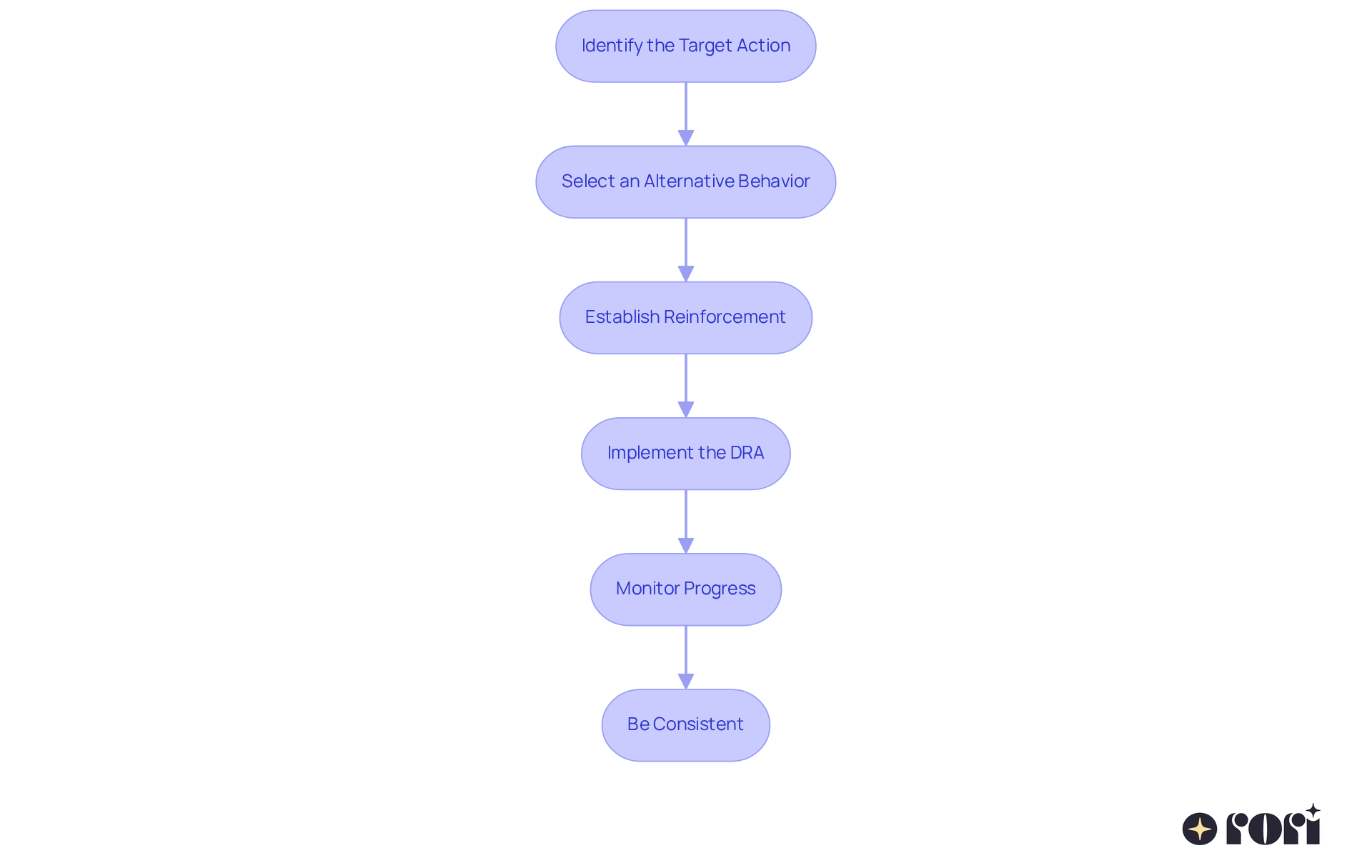 Each box represents a crucial step in the DRA process. Follow the arrows to see how to move from identifying the behavior to being consistent in your approach.