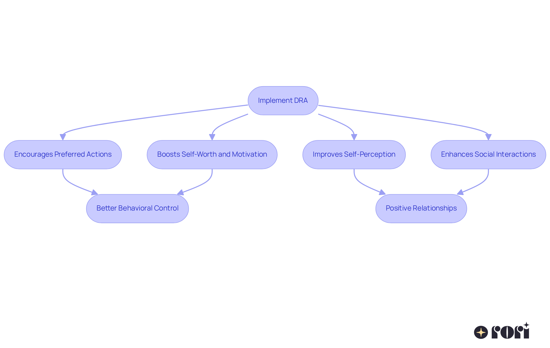 Follow the arrows to see how implementing DRA leads to various positive outcomes for young individuals, from enhancing self-esteem to improving relationships.