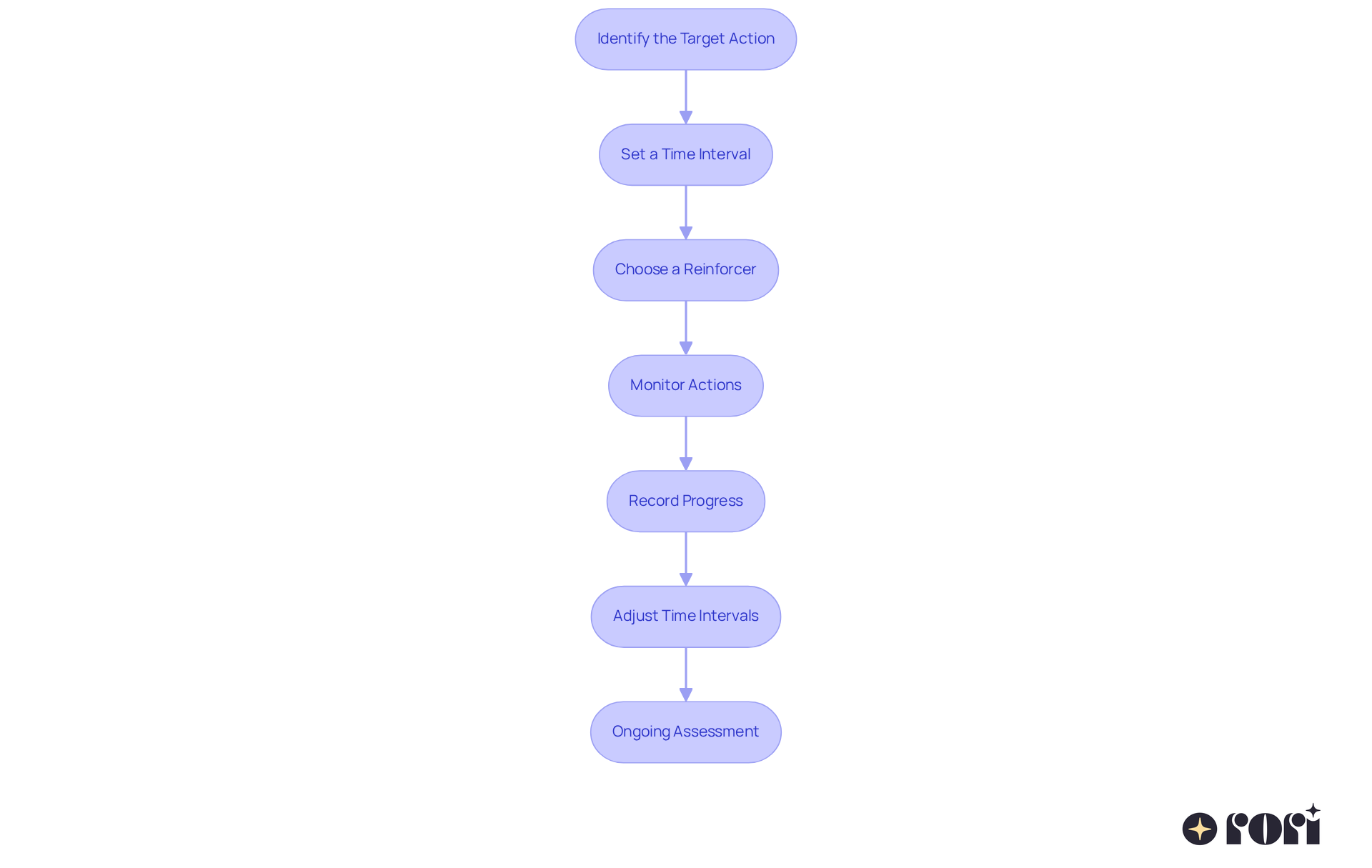 Follow the arrows from the top to the bottom to see how to implement the DRO strategy. Each step builds on the previous one, guiding you through the process of improving your child's behavior.