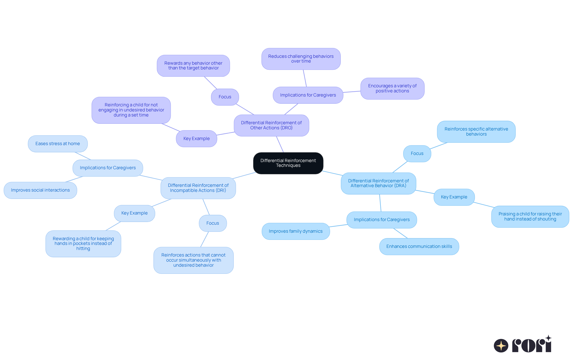 The central node represents the main topic. Each branch details a different technique, with sub-branches explaining what makes each unique. The colors help differentiate between the techniques for quick reference.
