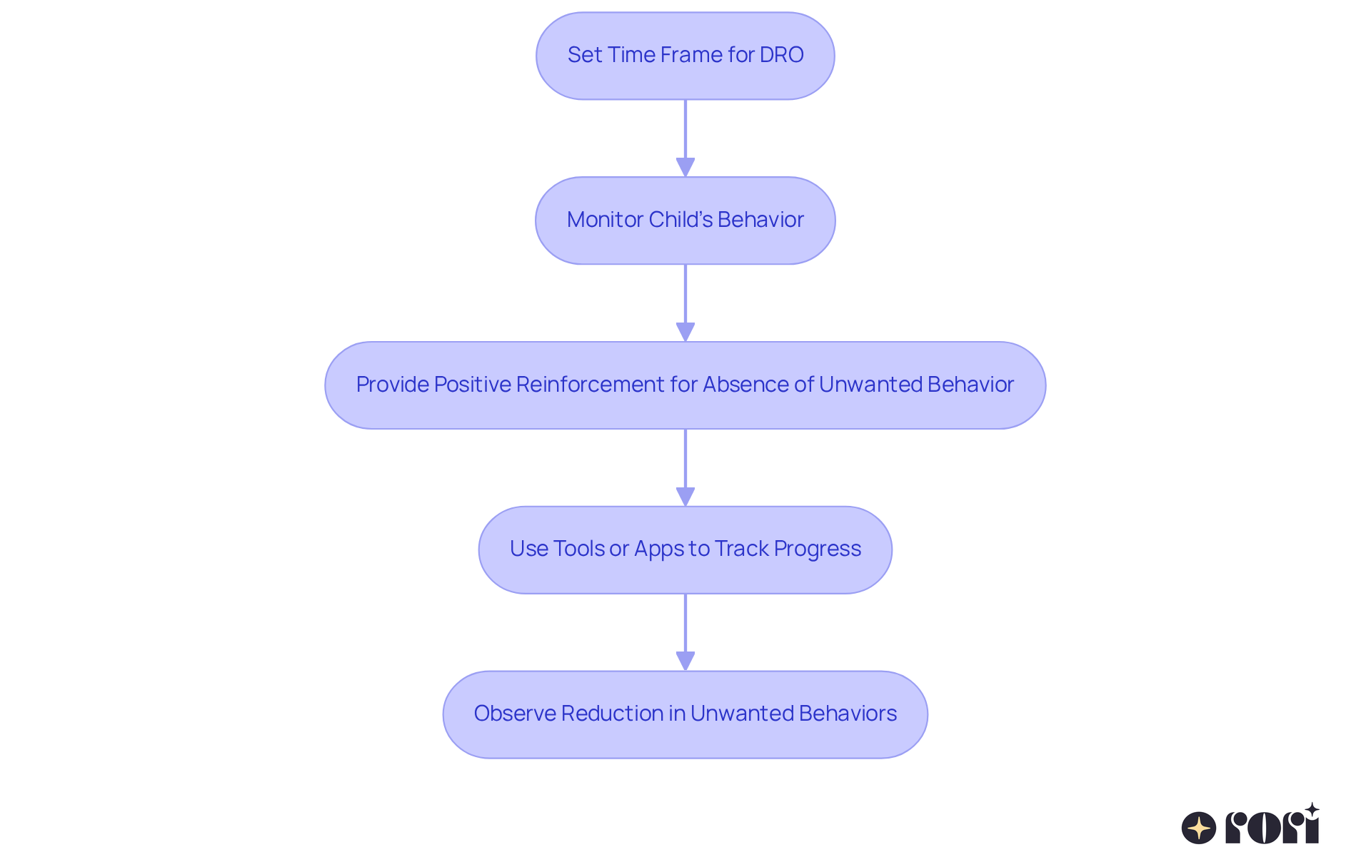 Follow the flow from setting a time frame to monitoring behaviors and providing rewards. Each step is crucial to encouraging positive actions and reducing negative ones.