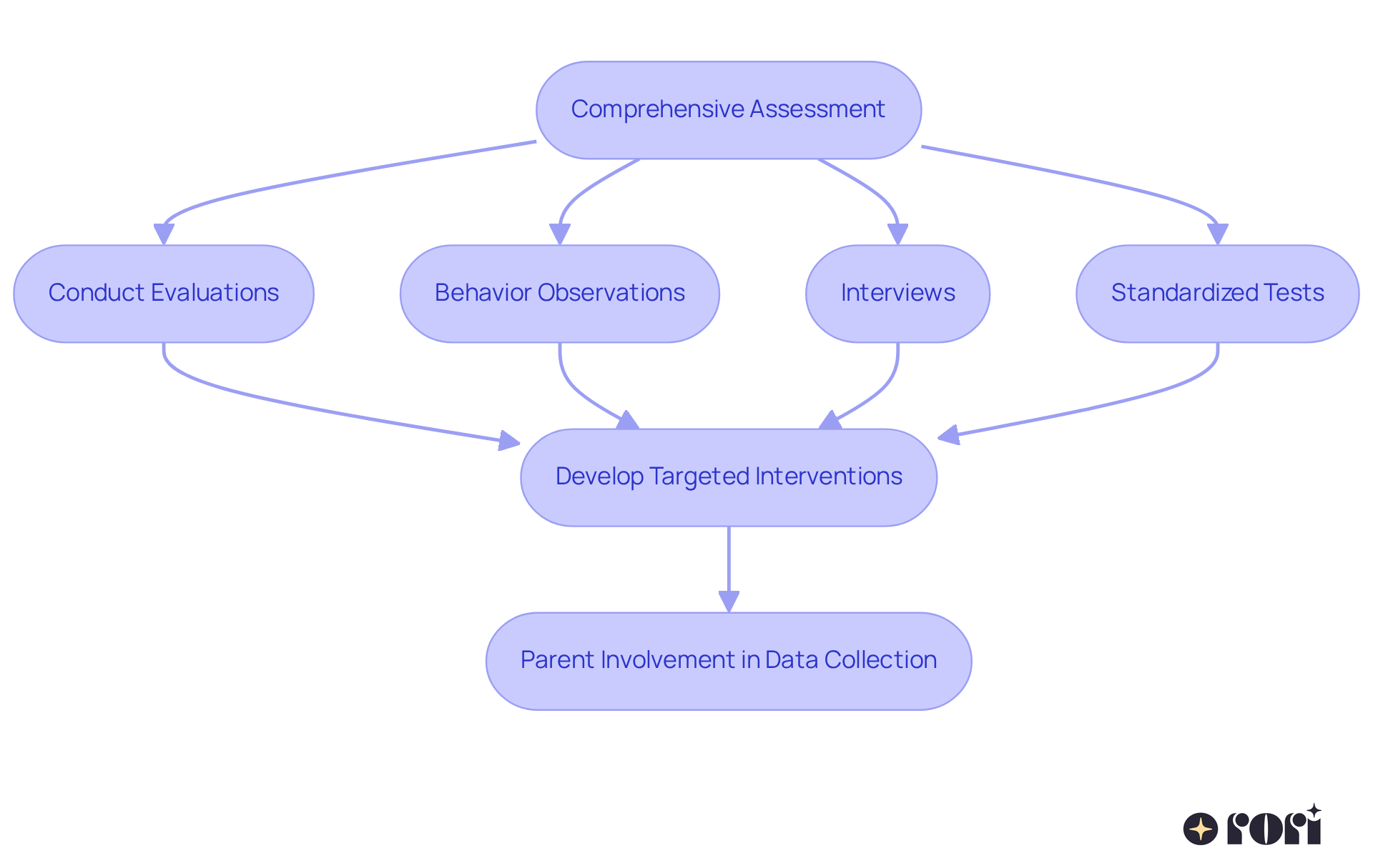 This flowchart outlines the steps taken to understand child behavior — starting with assessments and leading to interventions, highlighting how parents can play an important role in the process.
