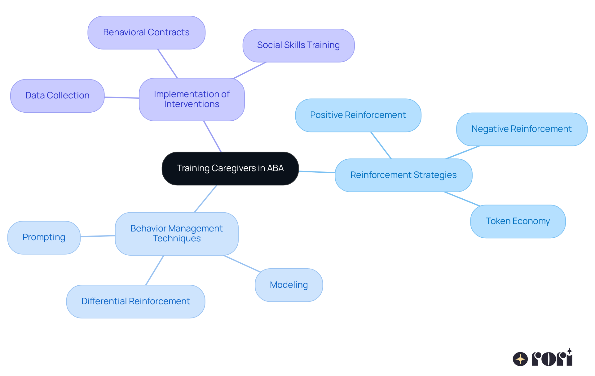 Start at the center with training caregivers, then explore the branches that show different strategies and techniques to support children in their ABA treatment journey.