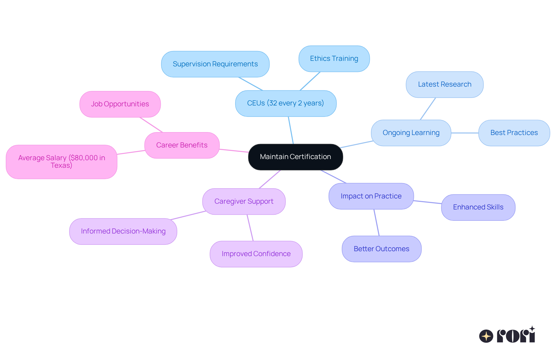 The center represents the main theme of certification. Each branch highlights different responsibilities and benefits, showing how they contribute to effective and ethical care in behavior analysis.