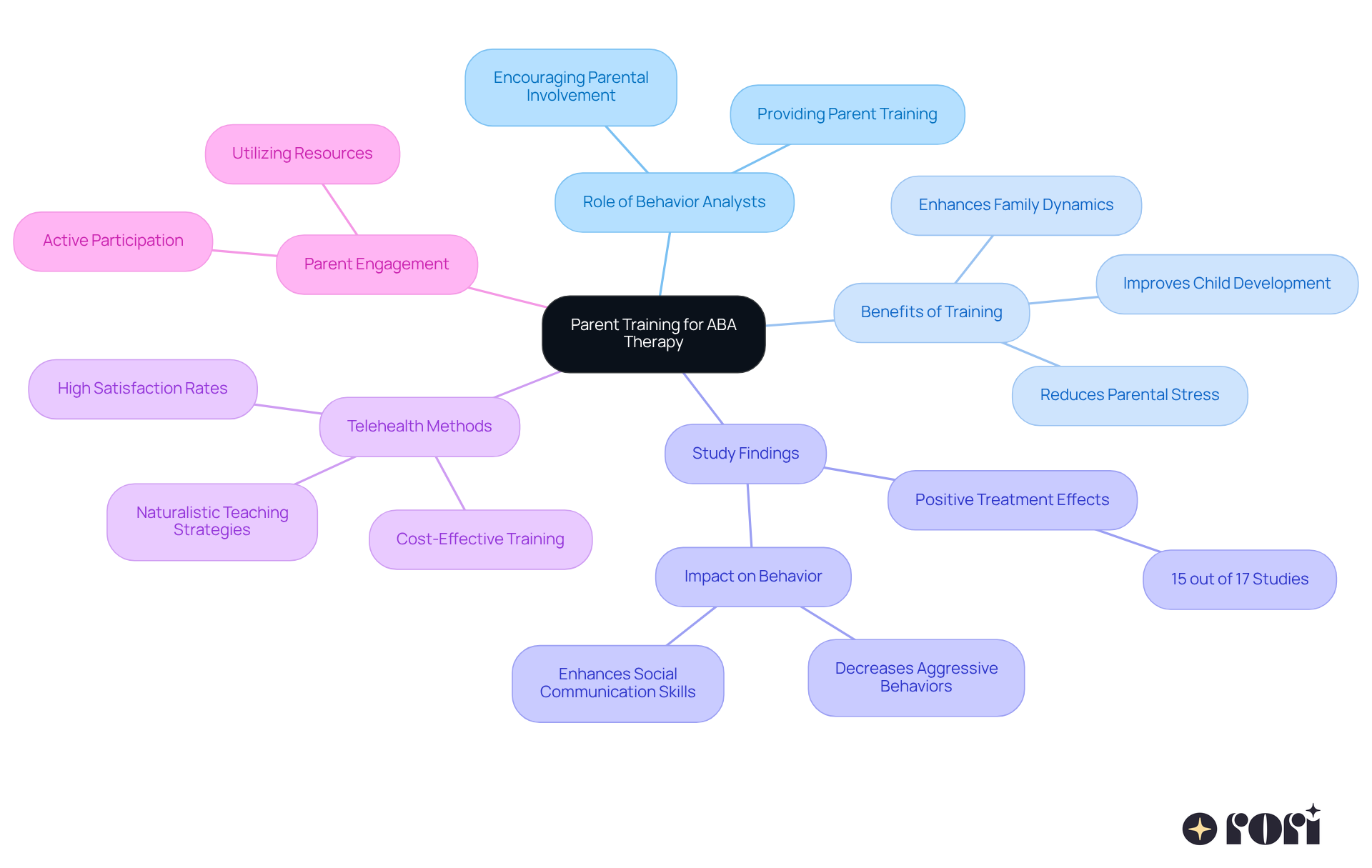 Each branch represents a key aspect of how parent training supports ABA therapy. Follow the branches to learn about the roles, benefits, and methods that empower parents and improve children's development.