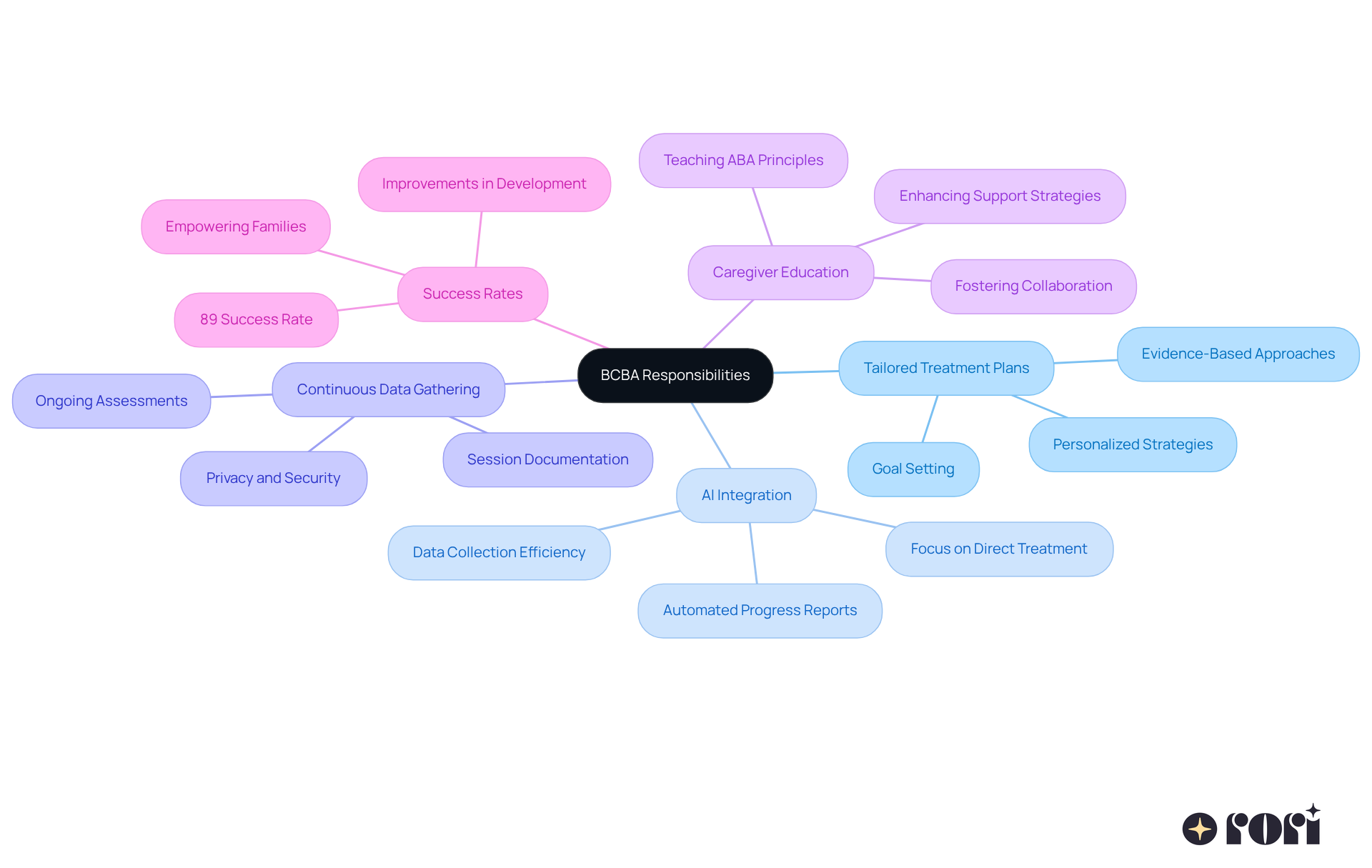 The central node represents the overall responsibilities of BCBAs. Each branch breaks down specific areas of focus, illustrating how they contribute to personalized treatment and successful outcomes for individuals with ASD.